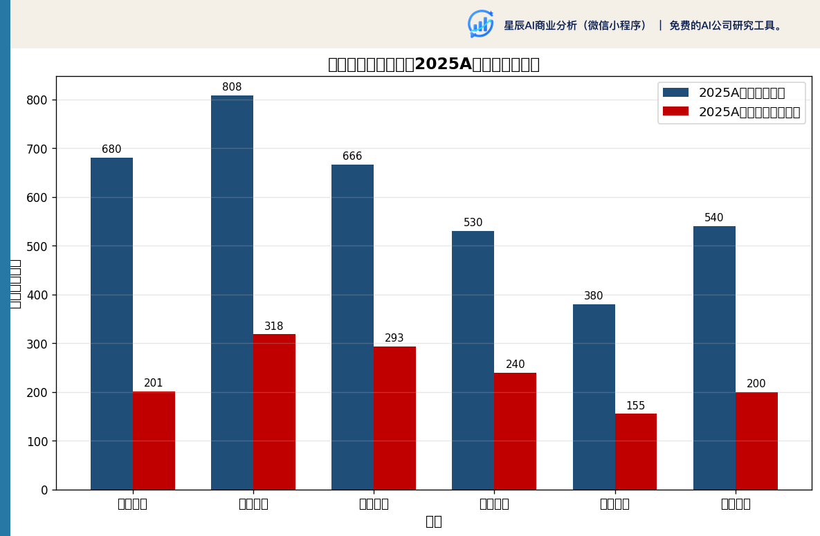 城商行头部同业对比