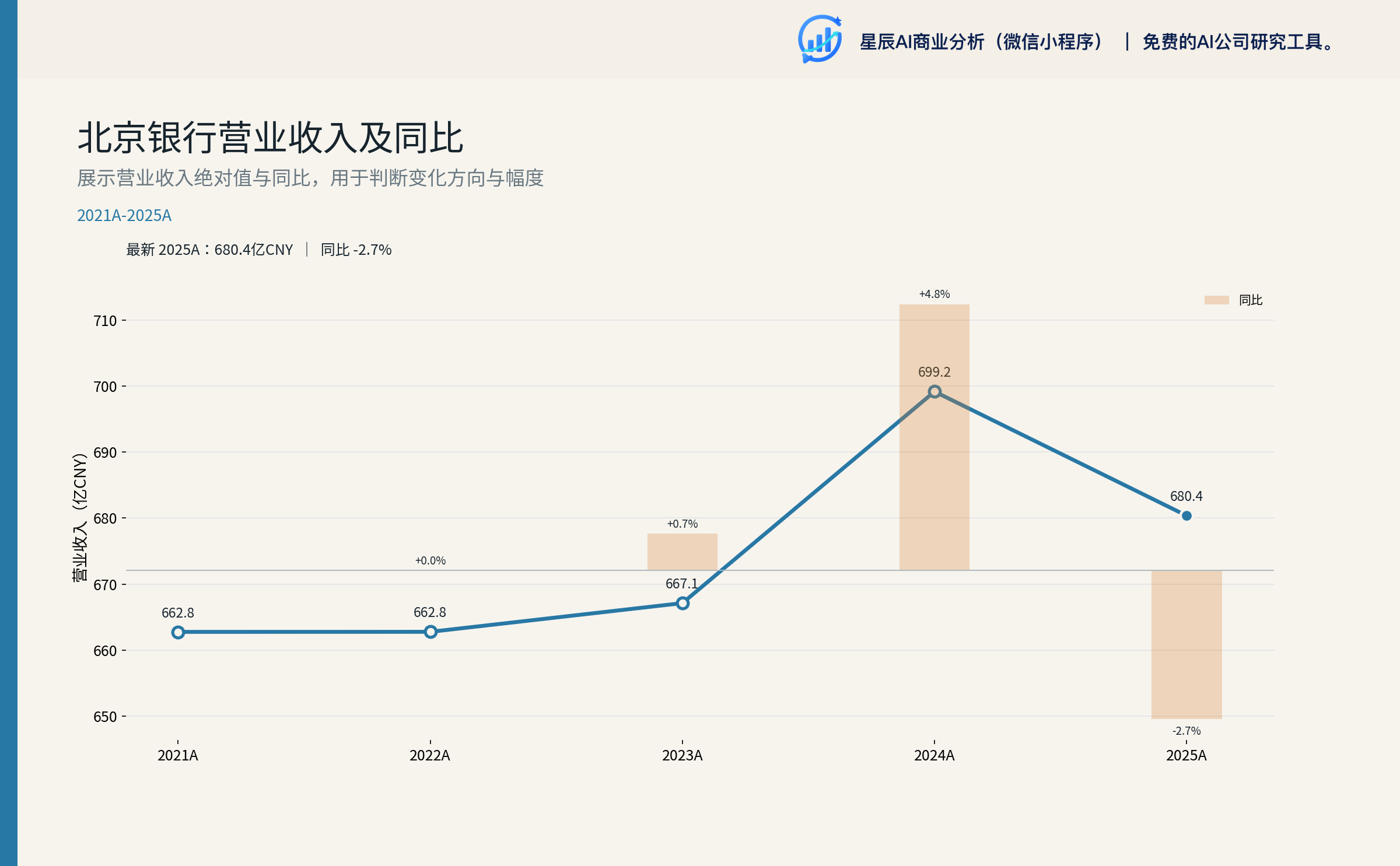 营业收入长期趋势