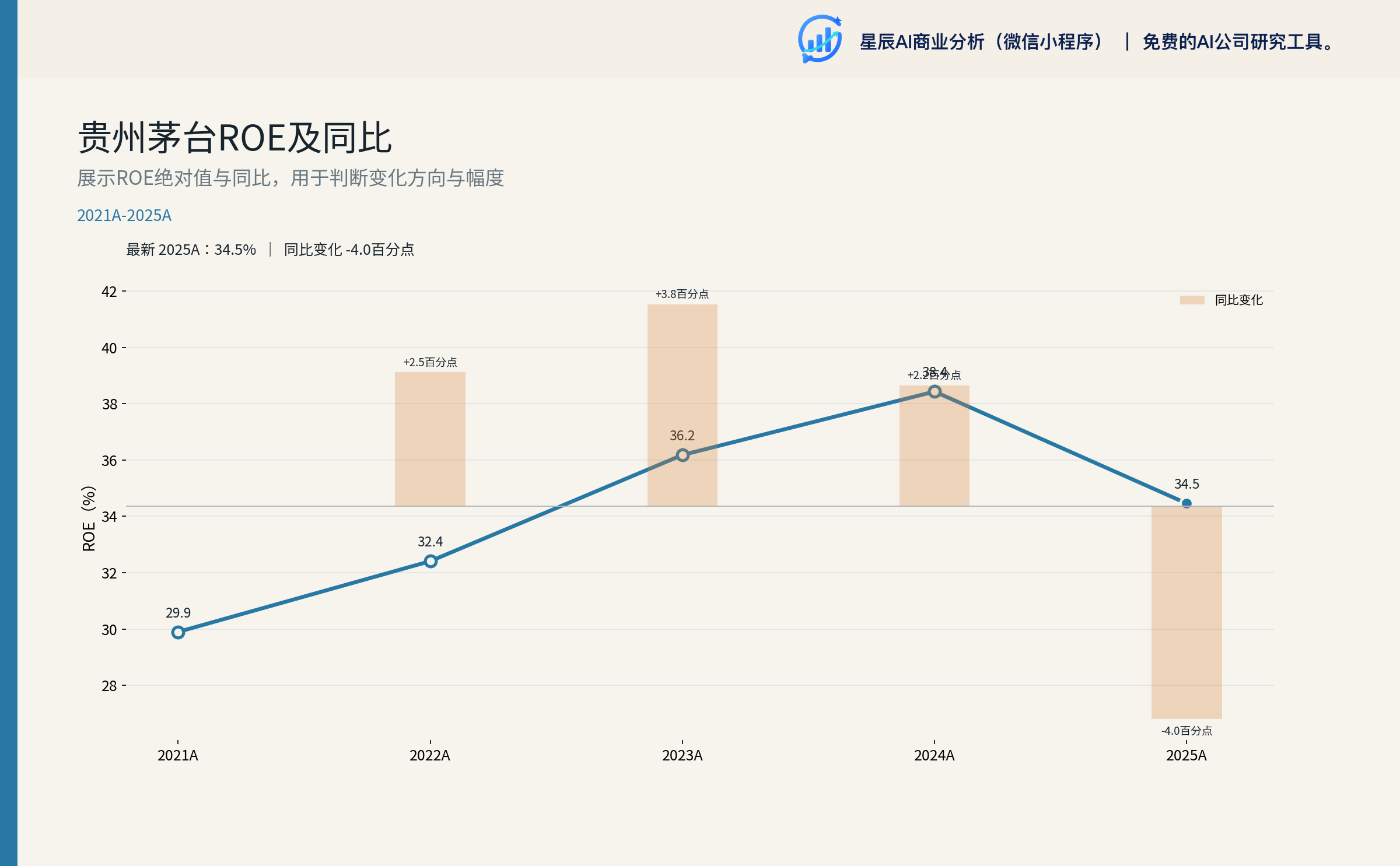 贵州茅台ROE及同比