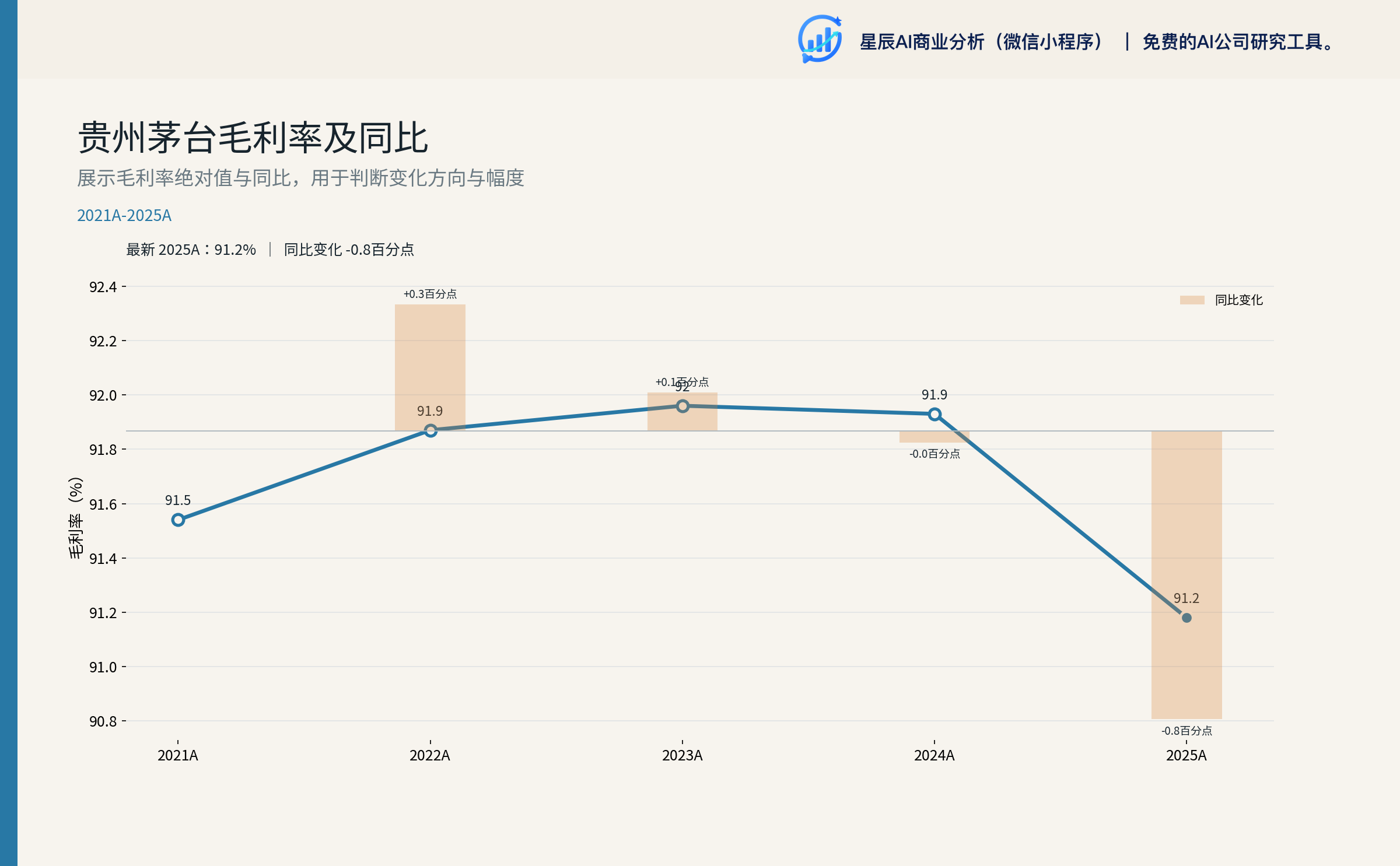 贵州茅台毛利率及同比