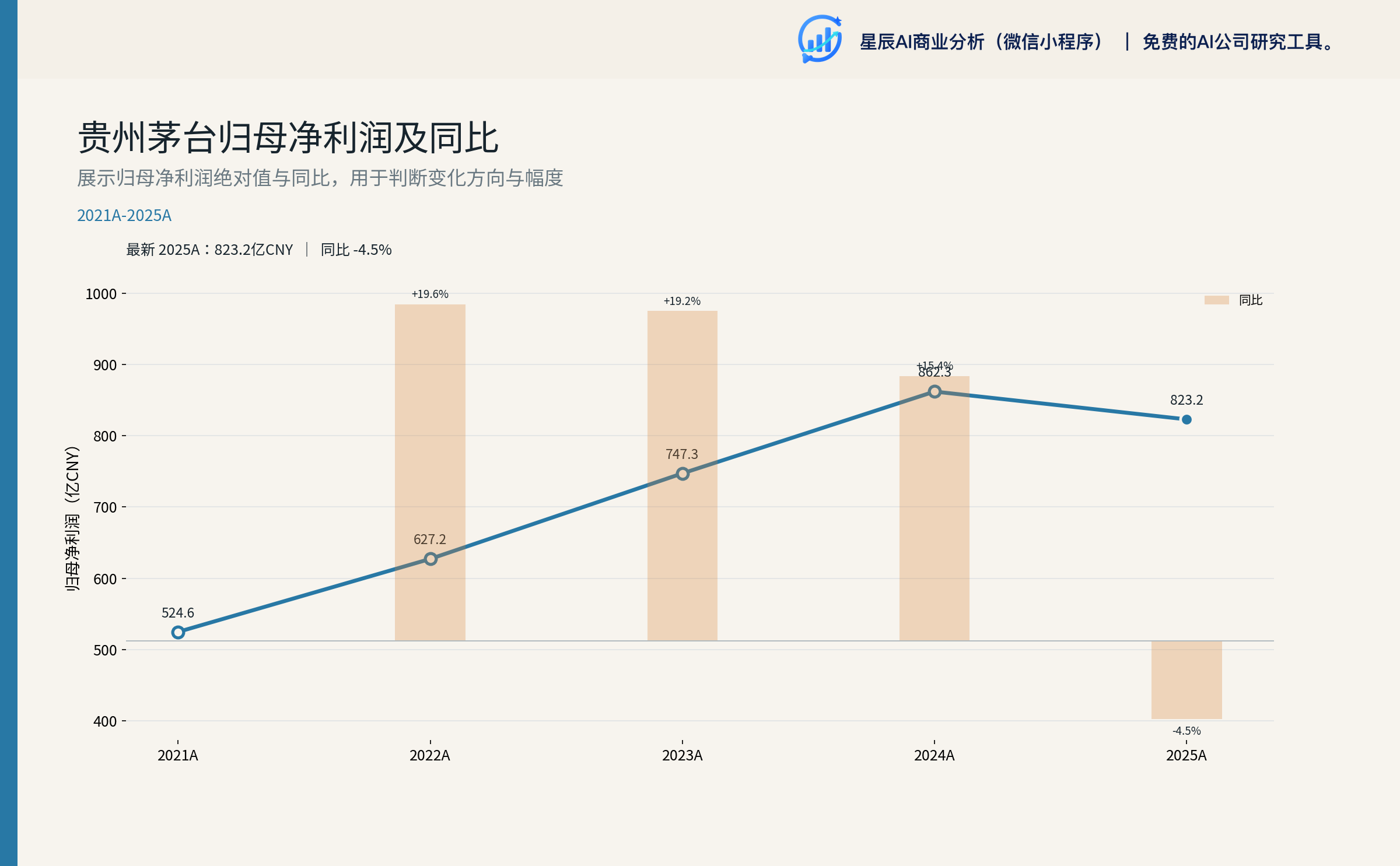 贵州茅台归母净利润及同比