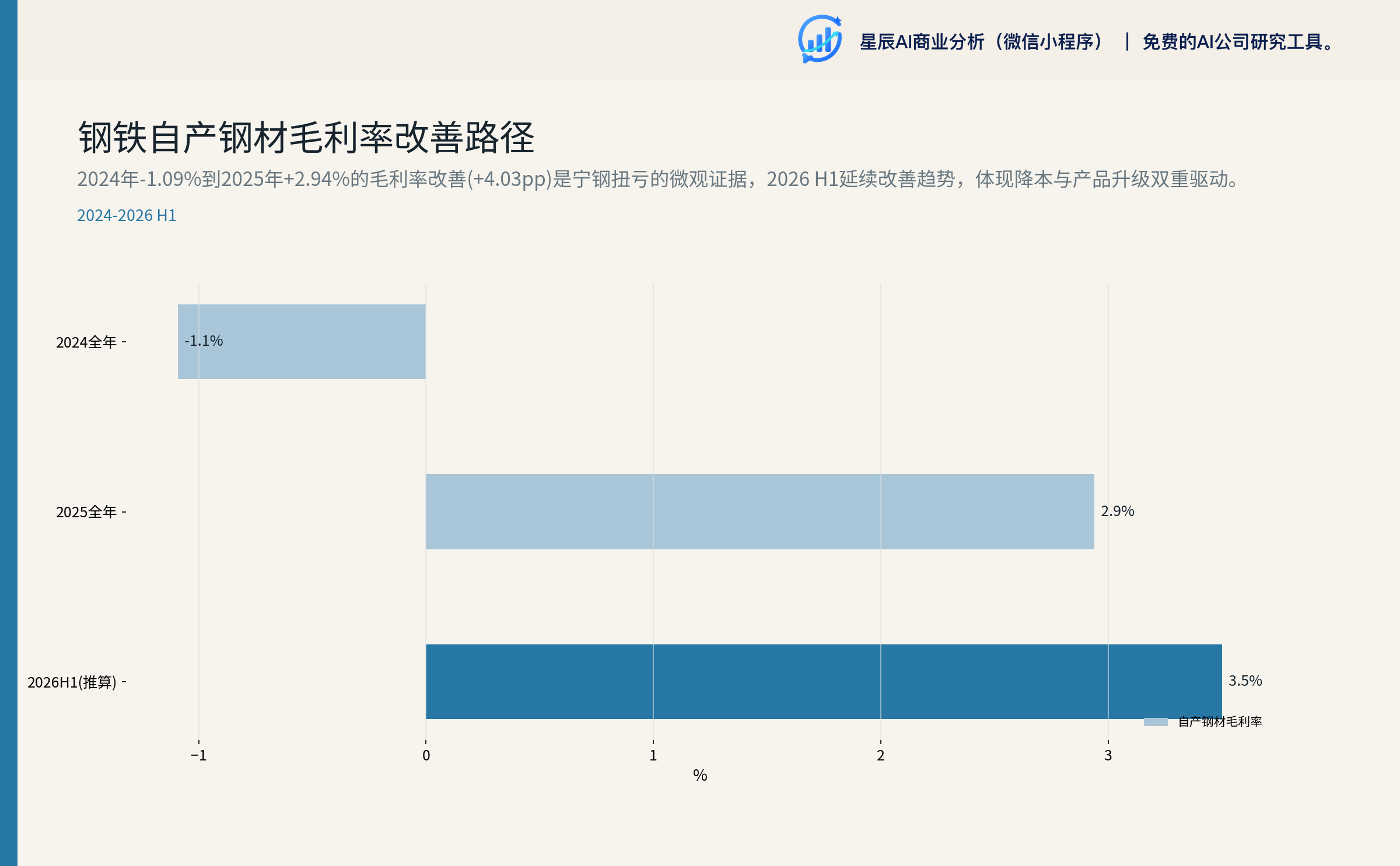 钢铁自产钢材毛利率改善路径