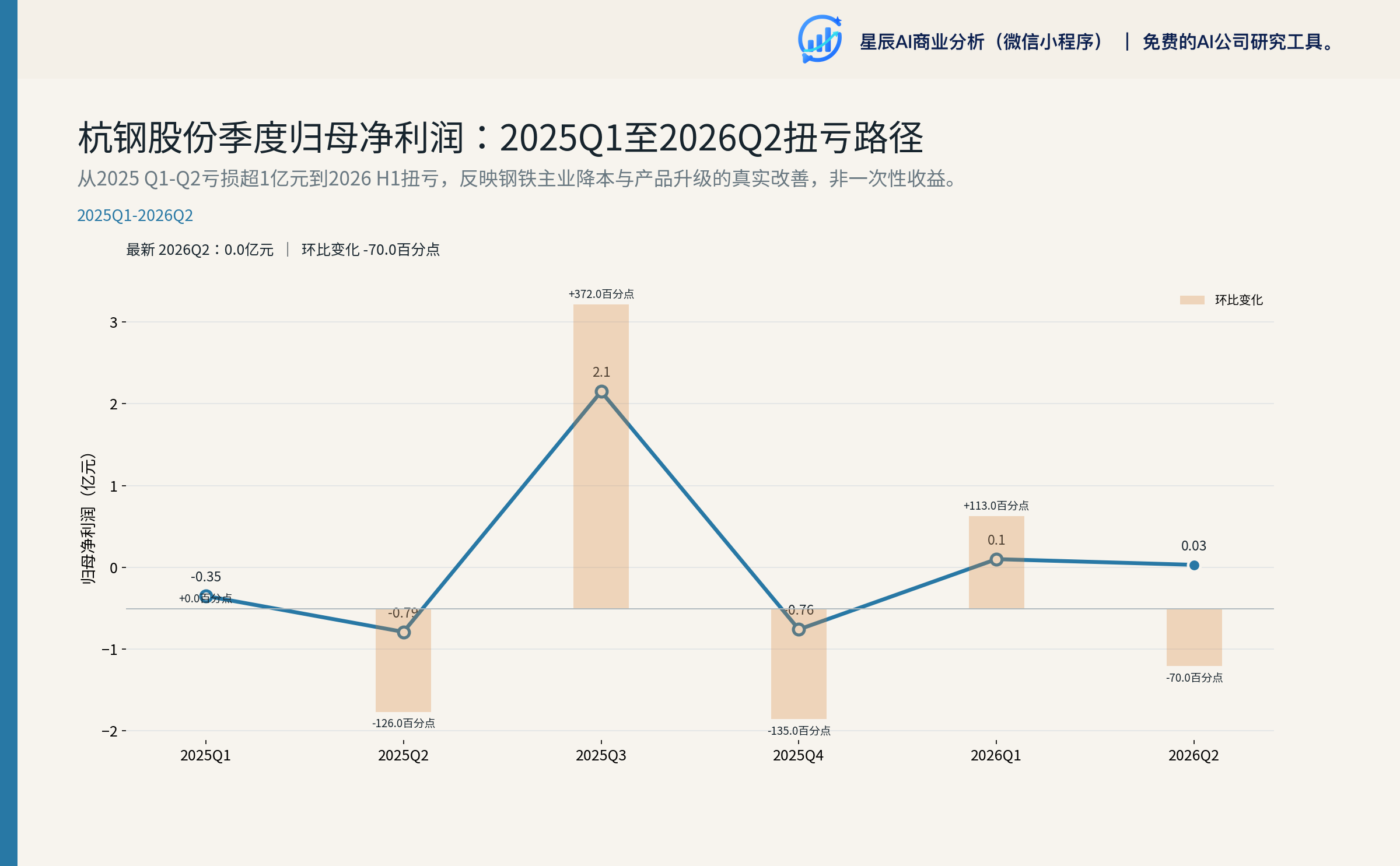 杭钢股份季度归母净利润：2025Q1至2026Q2扭亏路径