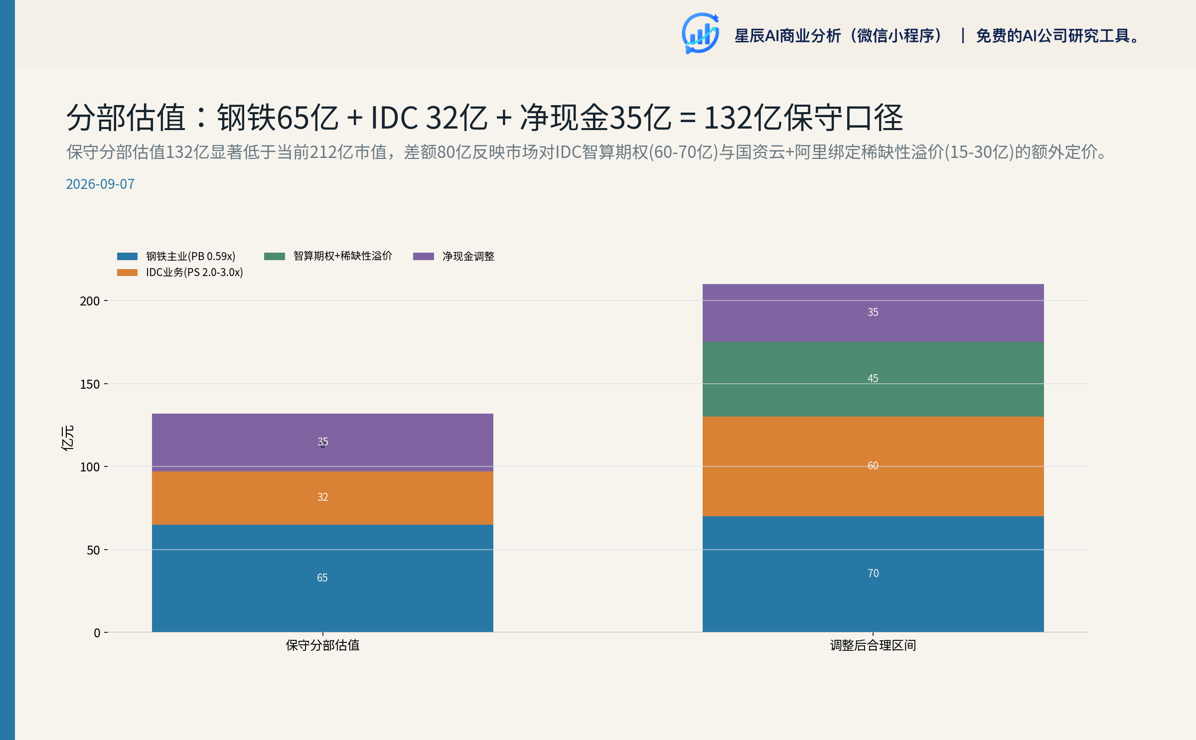 分部估值：钢铁65亿 + IDC 32亿 + 净现金35亿 = 132亿保守口径