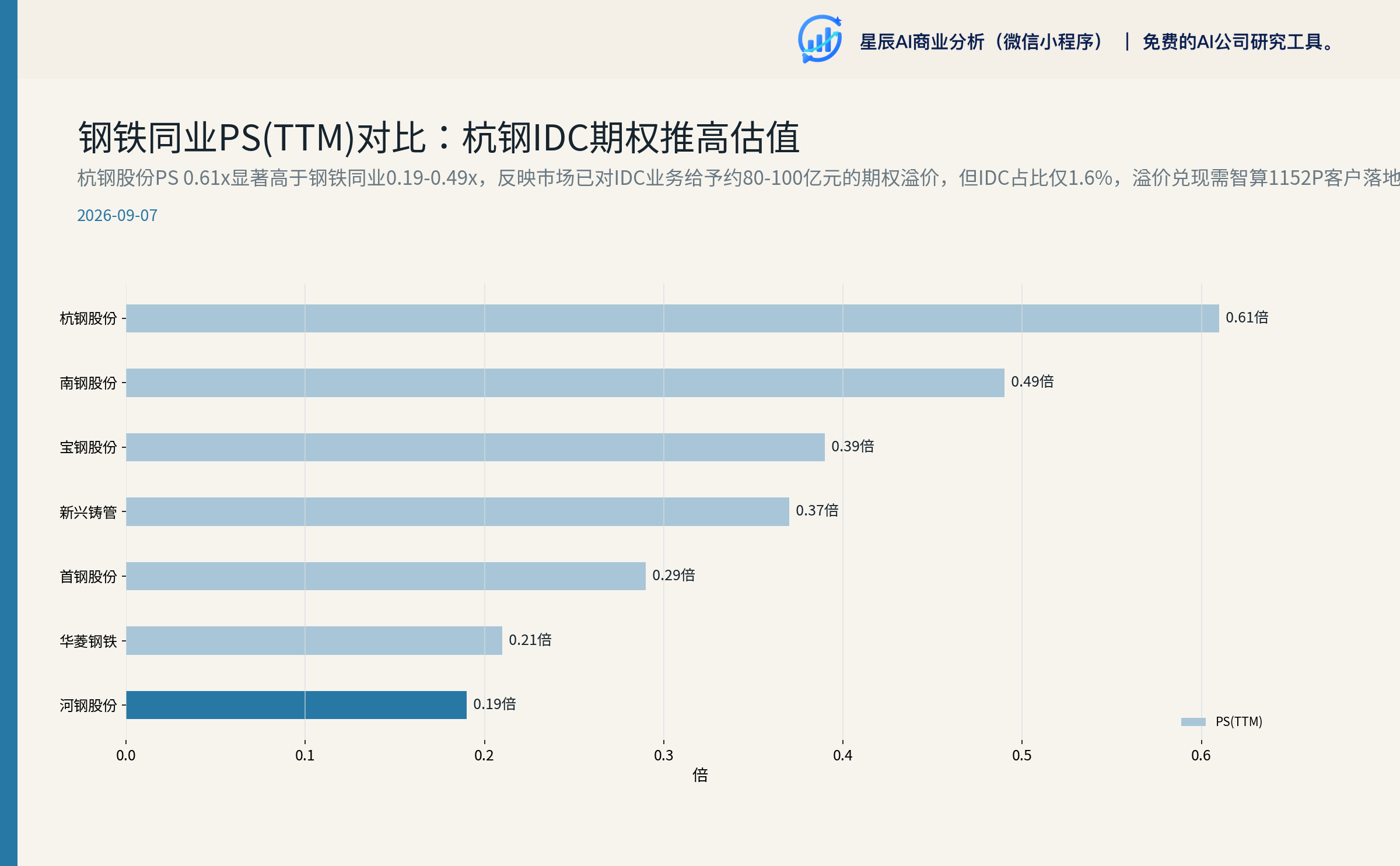 钢铁同业PS(TTM)对比：杭钢IDC期权推高估值