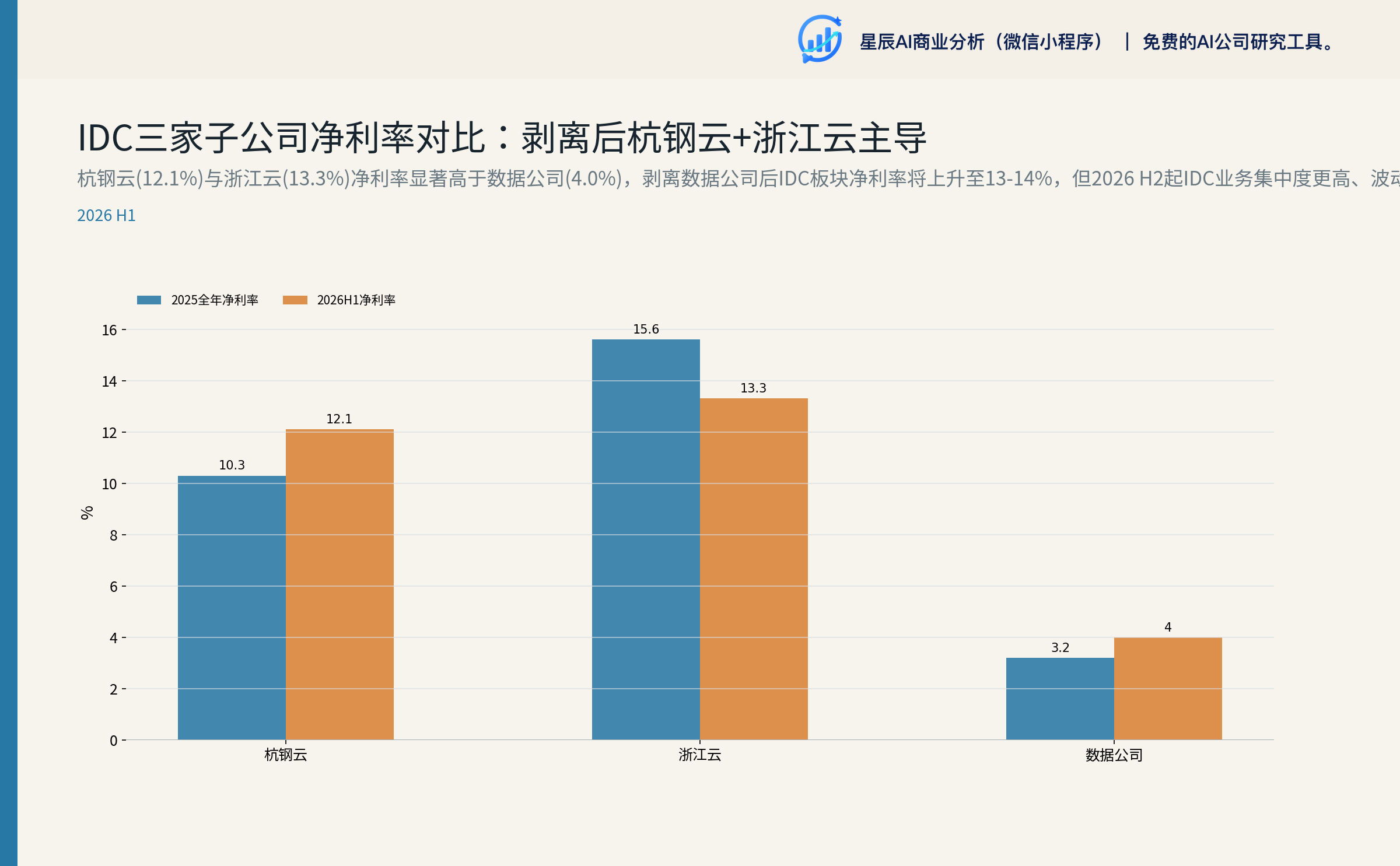 IDC三家子公司净利率对比：剥离后杭钢云+浙江云主导