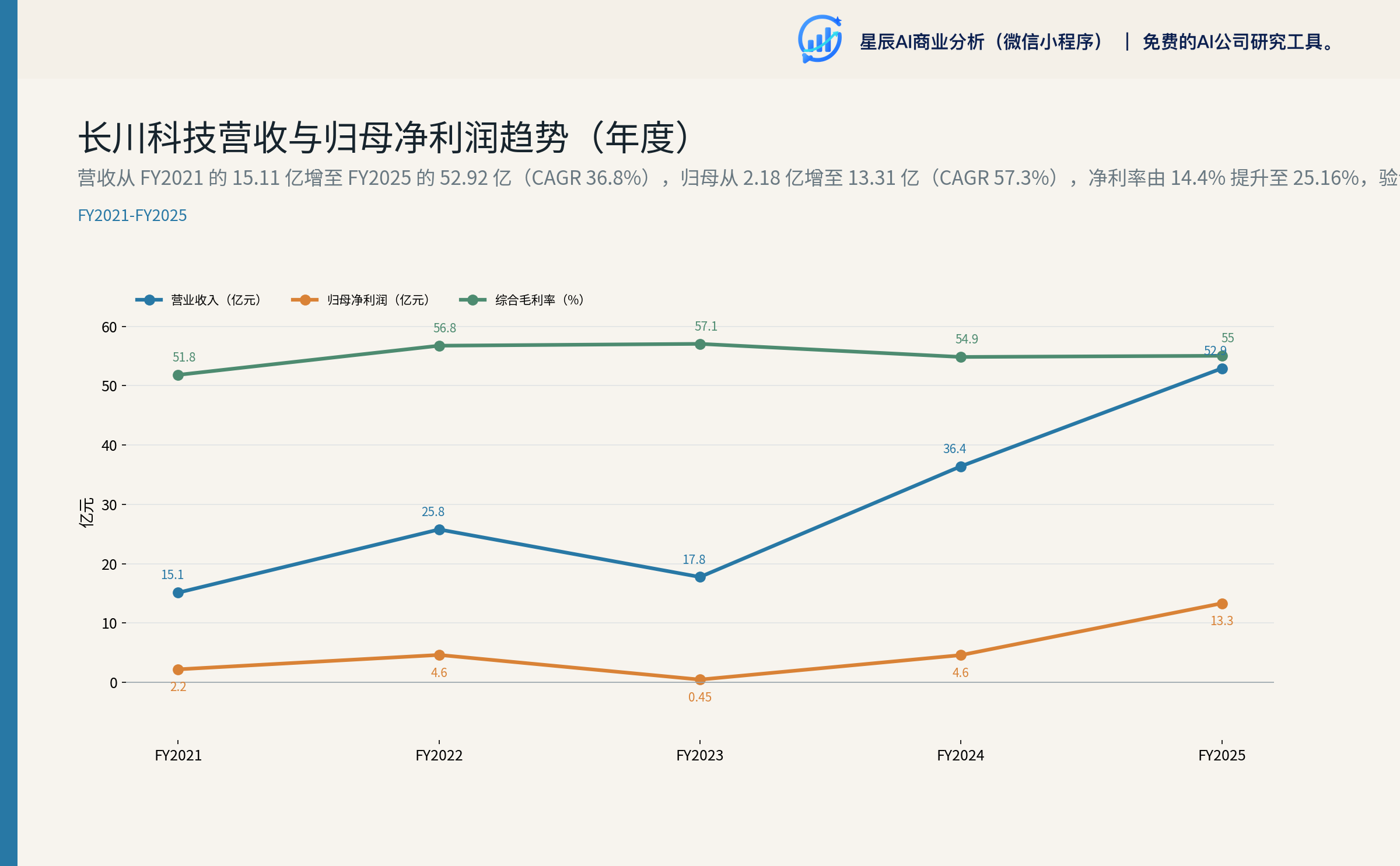 长川科技营收与归母净利润趋势（年度）
