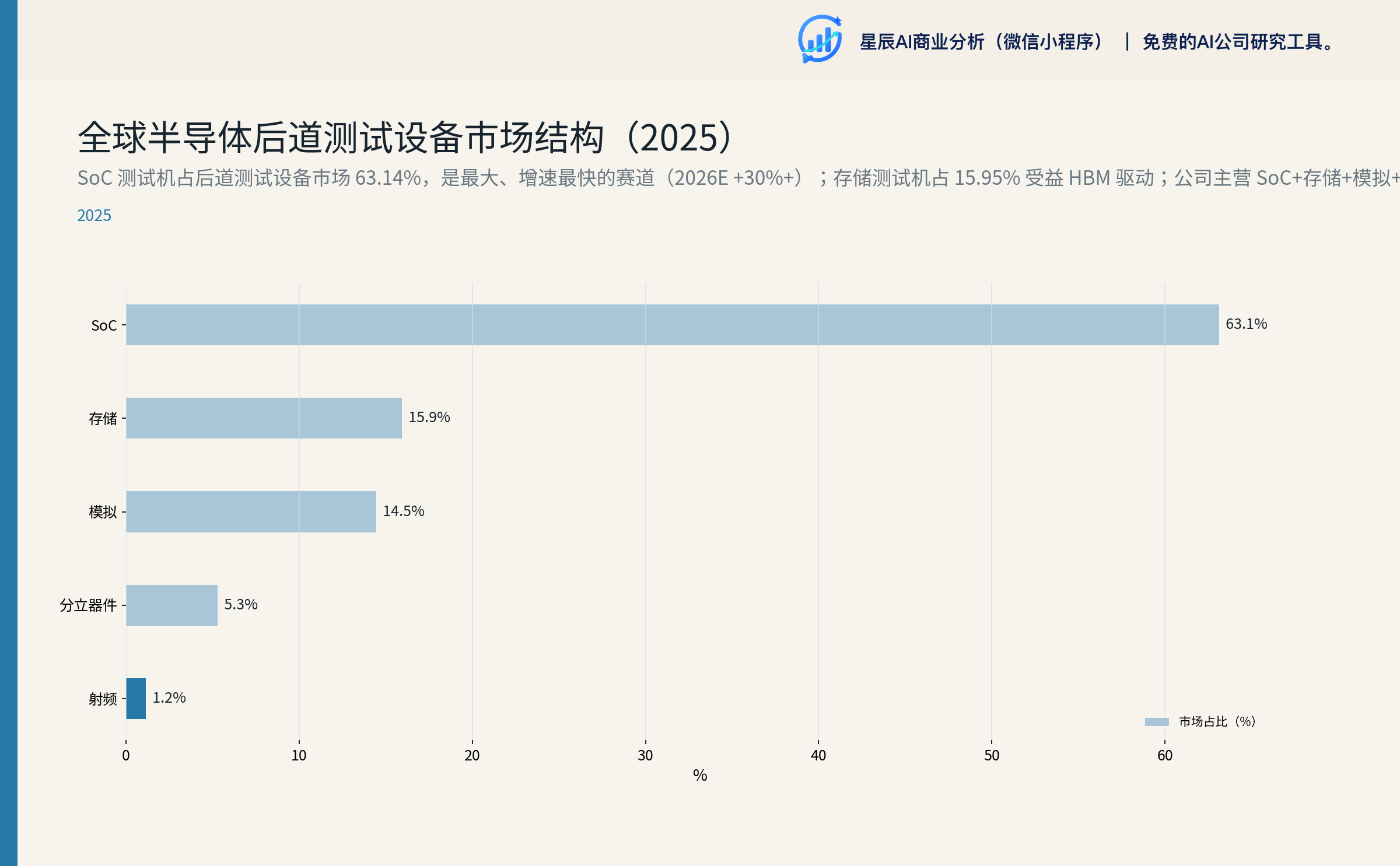 全球半导体后道测试设备市场结构（2025）