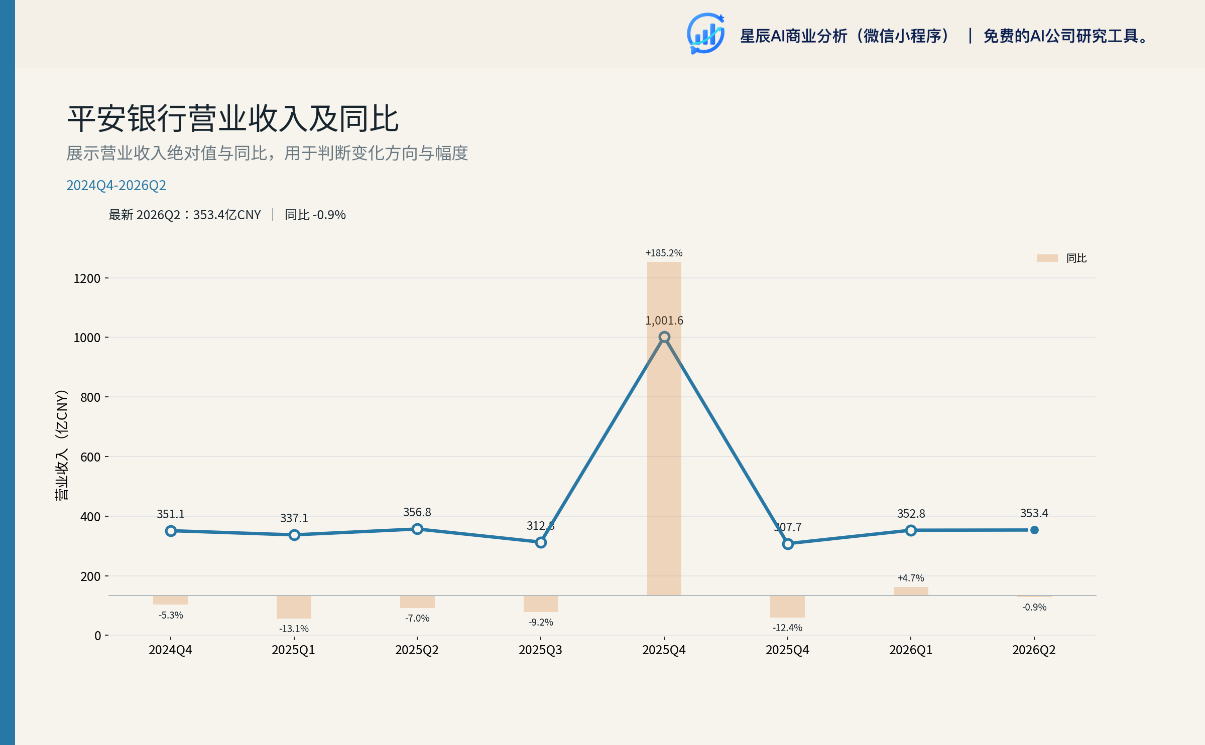 平安银行营业收入及同比（2024Q4-2026Q2）