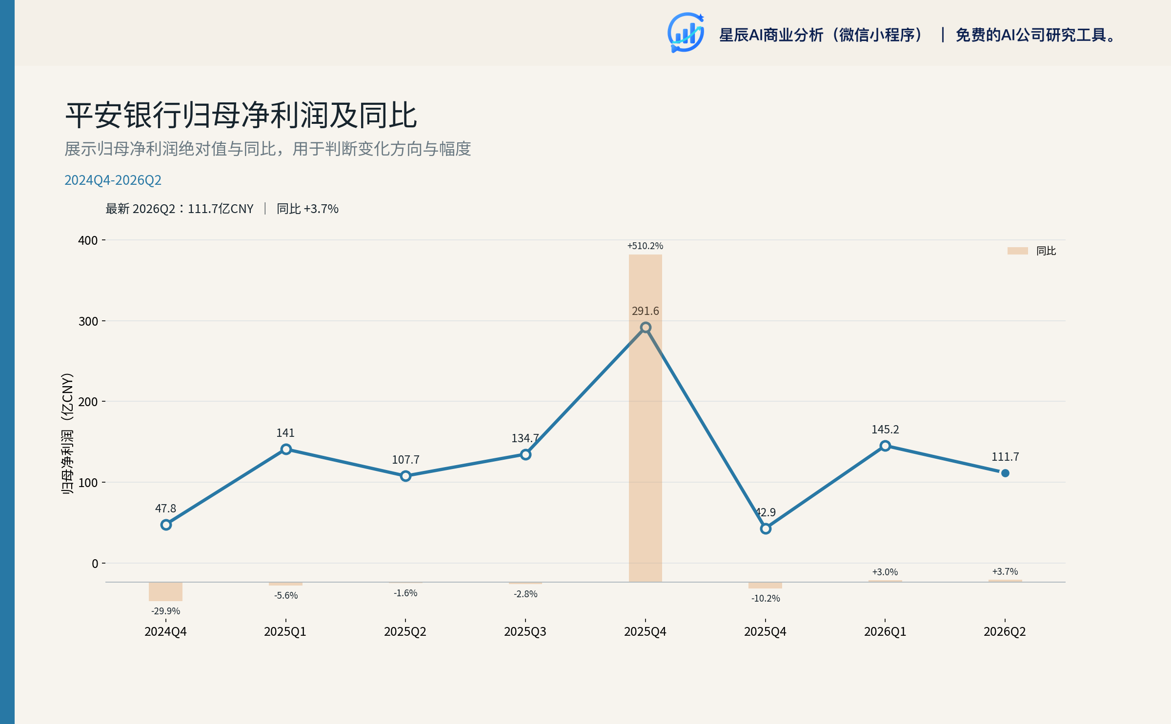 平安银行归母净利润及同比（2024Q4-2026Q2）