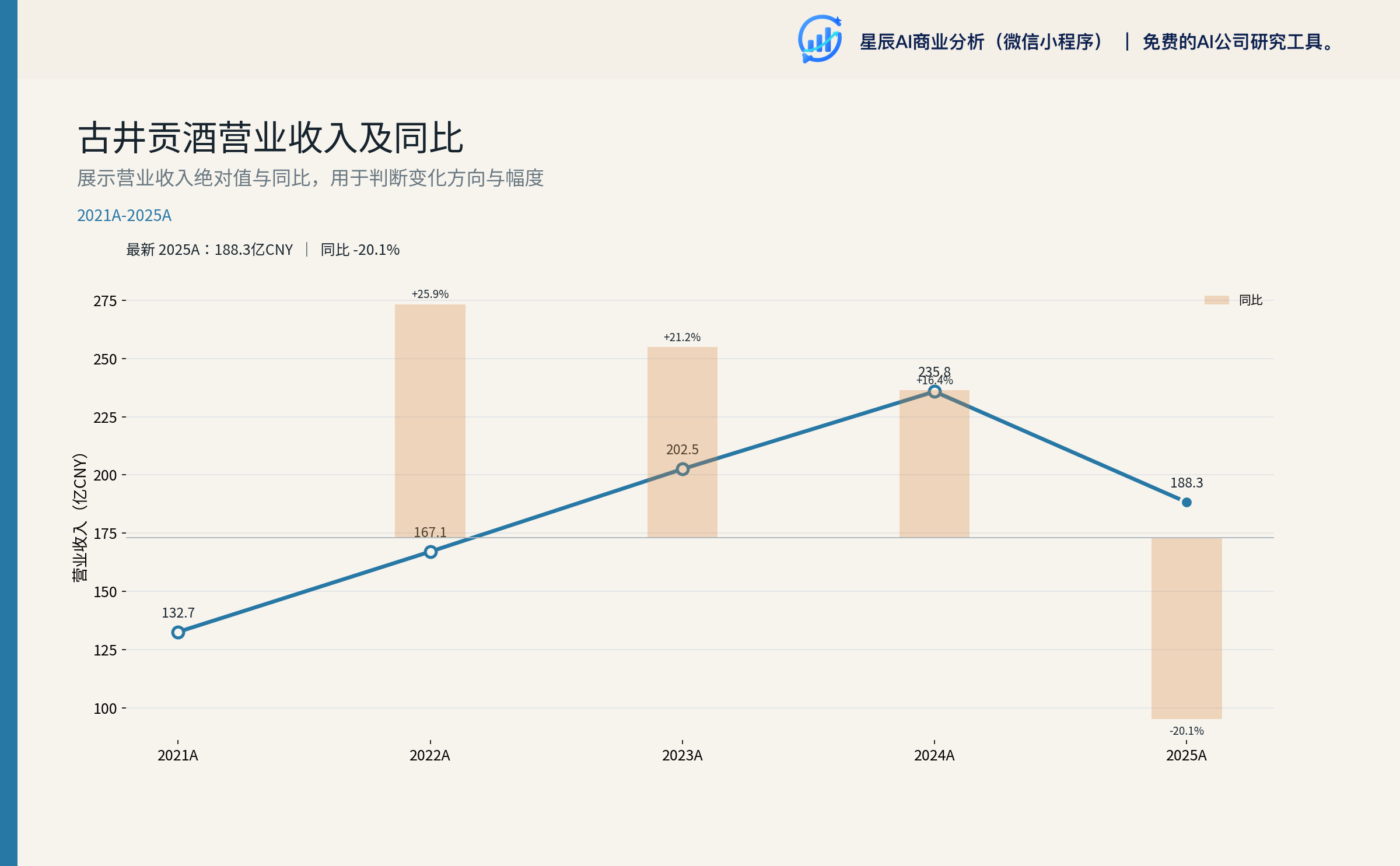 古井贡酒营业收入及同比