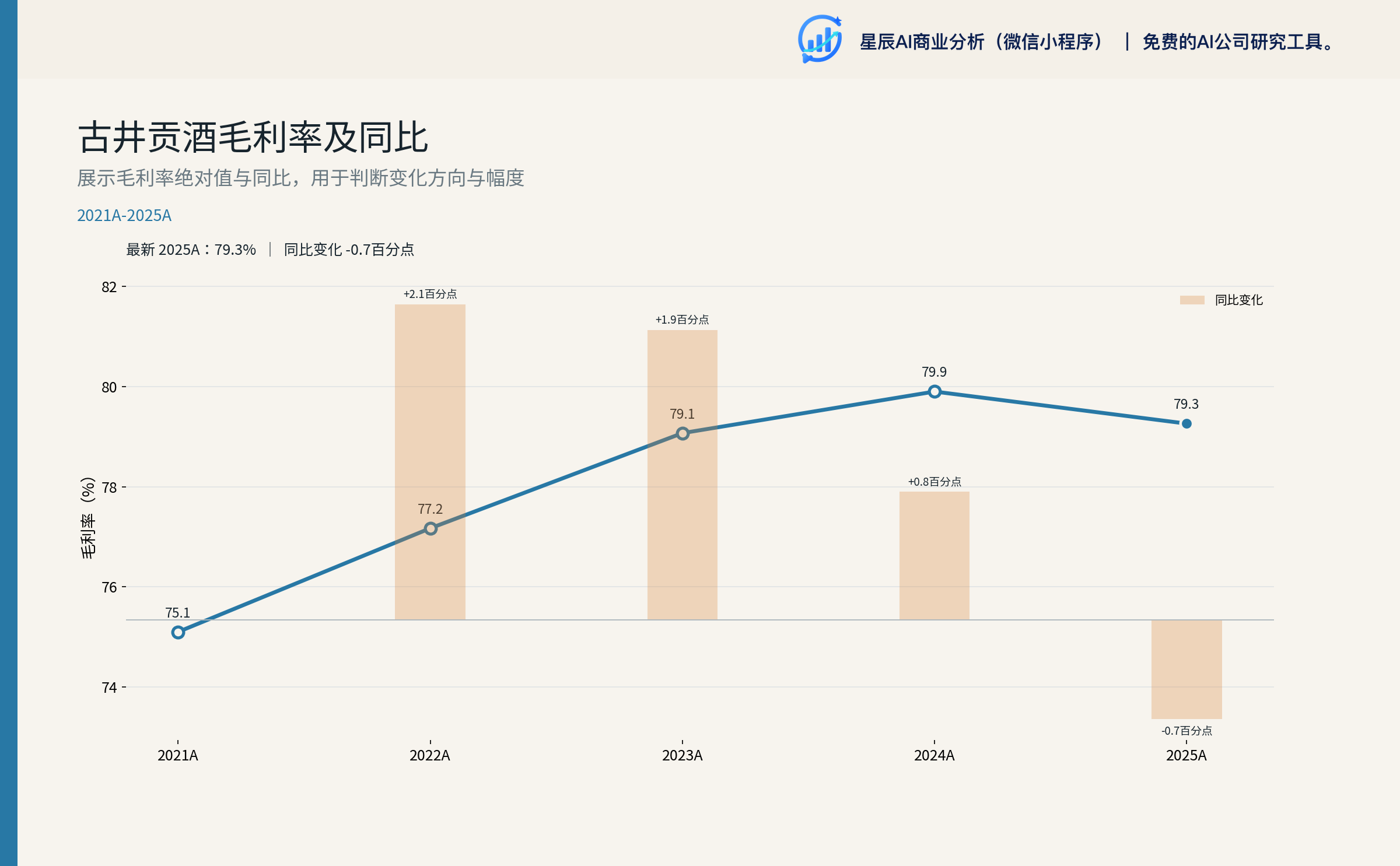 古井贡酒毛利率及同比