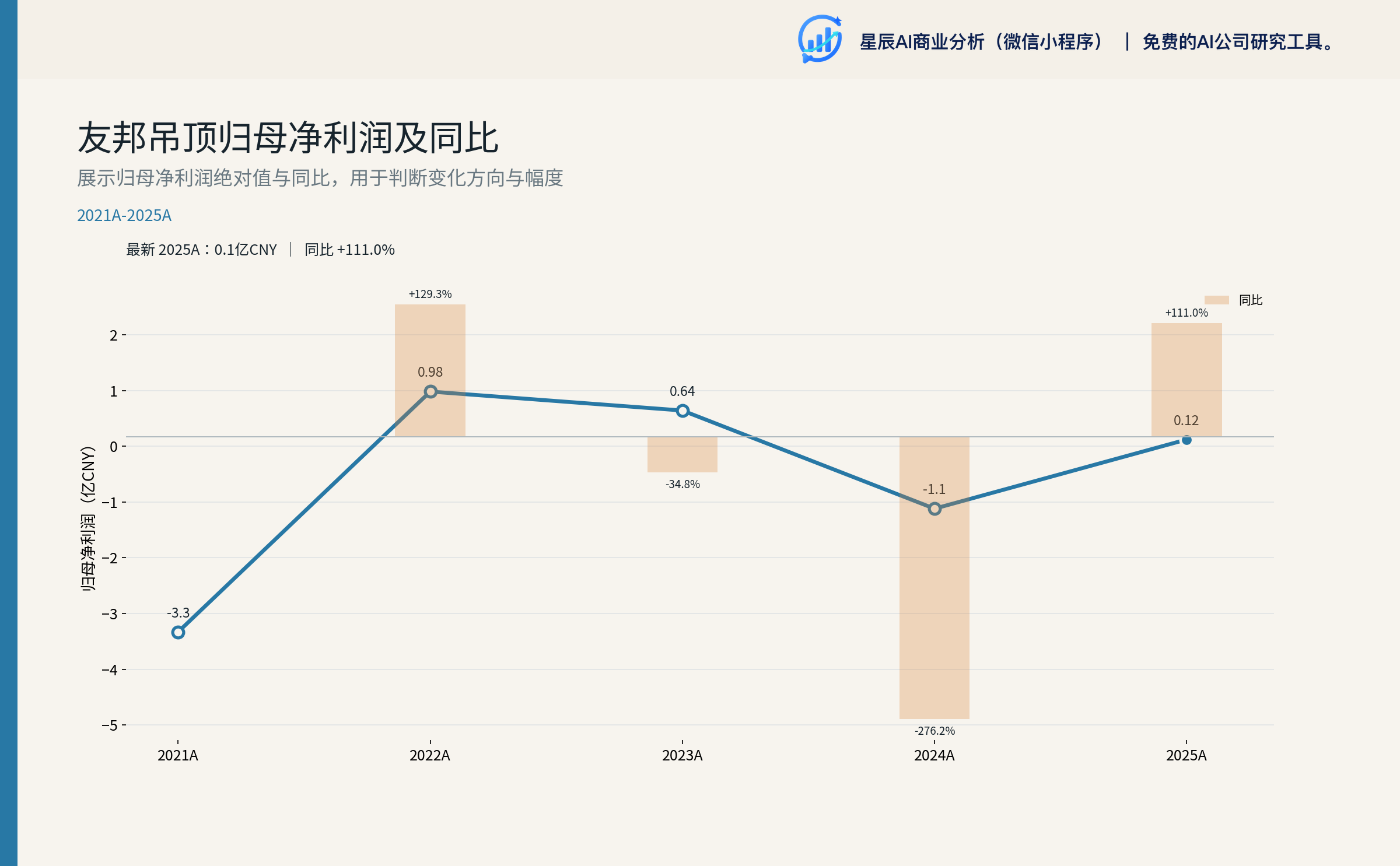 友邦吊顶归母净利润及同比