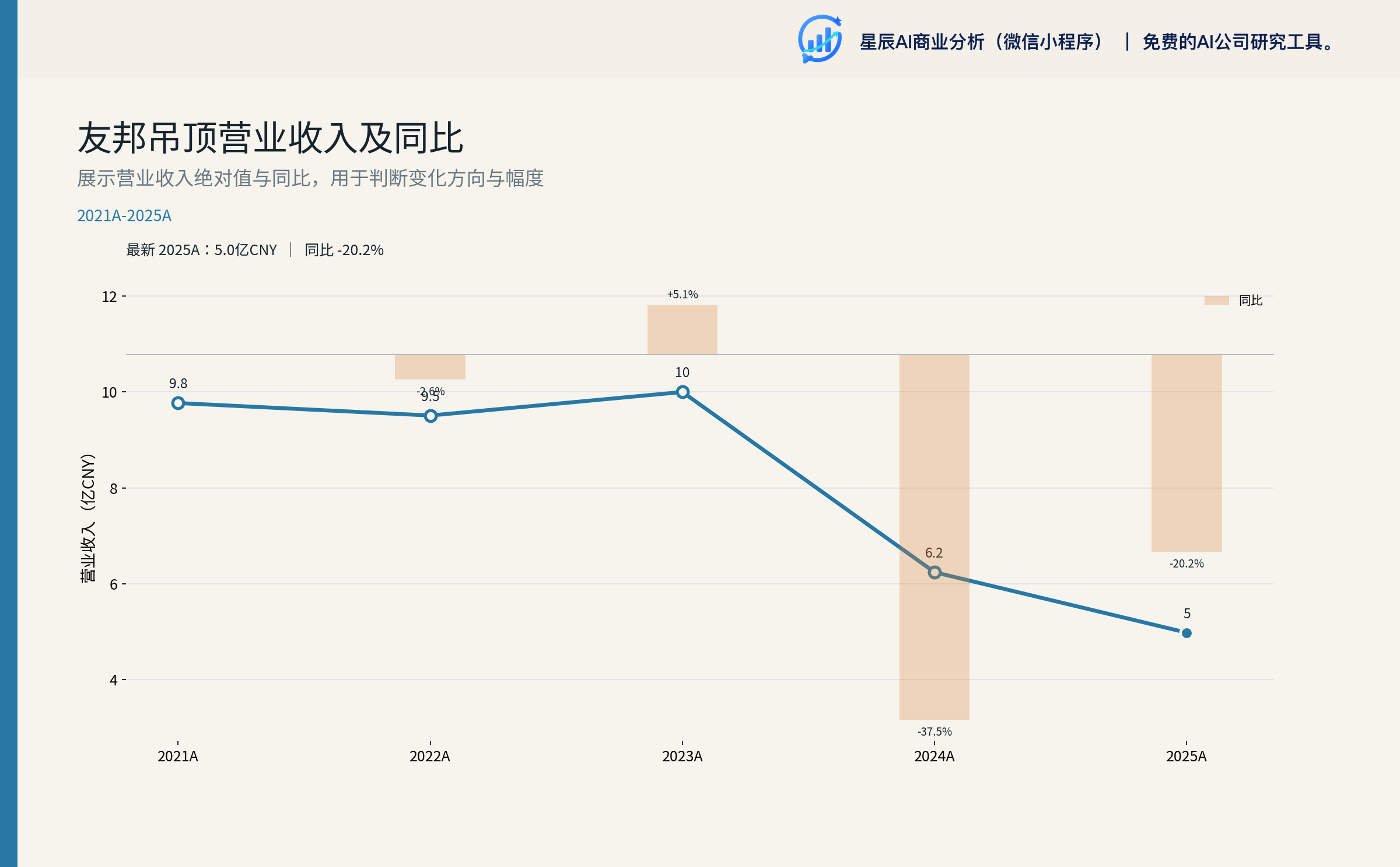 友邦吊顶营业收入及同比