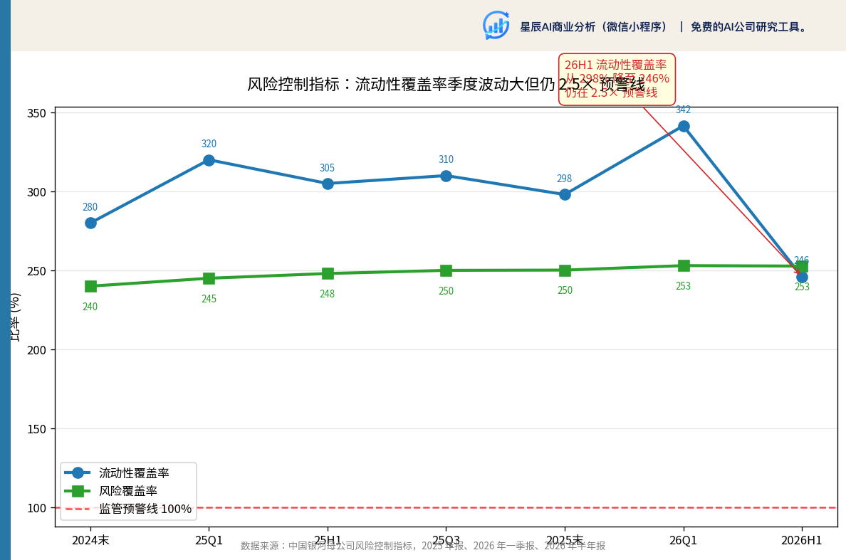 风险控制指标：流动性覆盖率季度波动但仍 2.5× 预警线