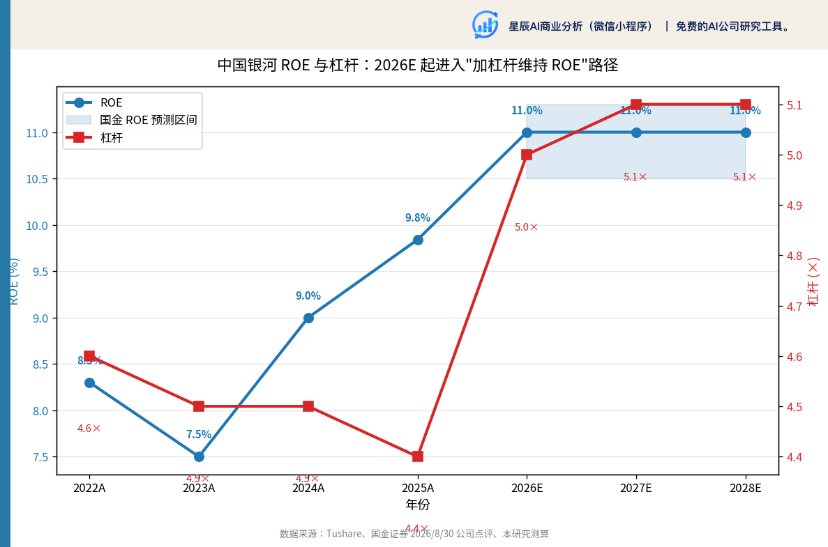 中国银河 ROE 与杠杆：2026E 起进入"加杠杆维持 ROE"路径