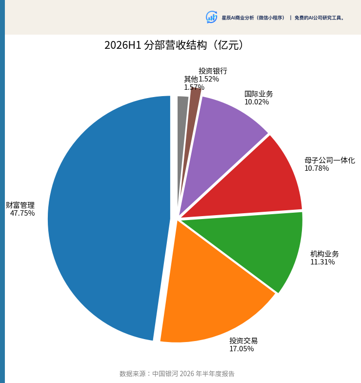 26H1 分部营收结构：财富管理占近半，投资交易次之