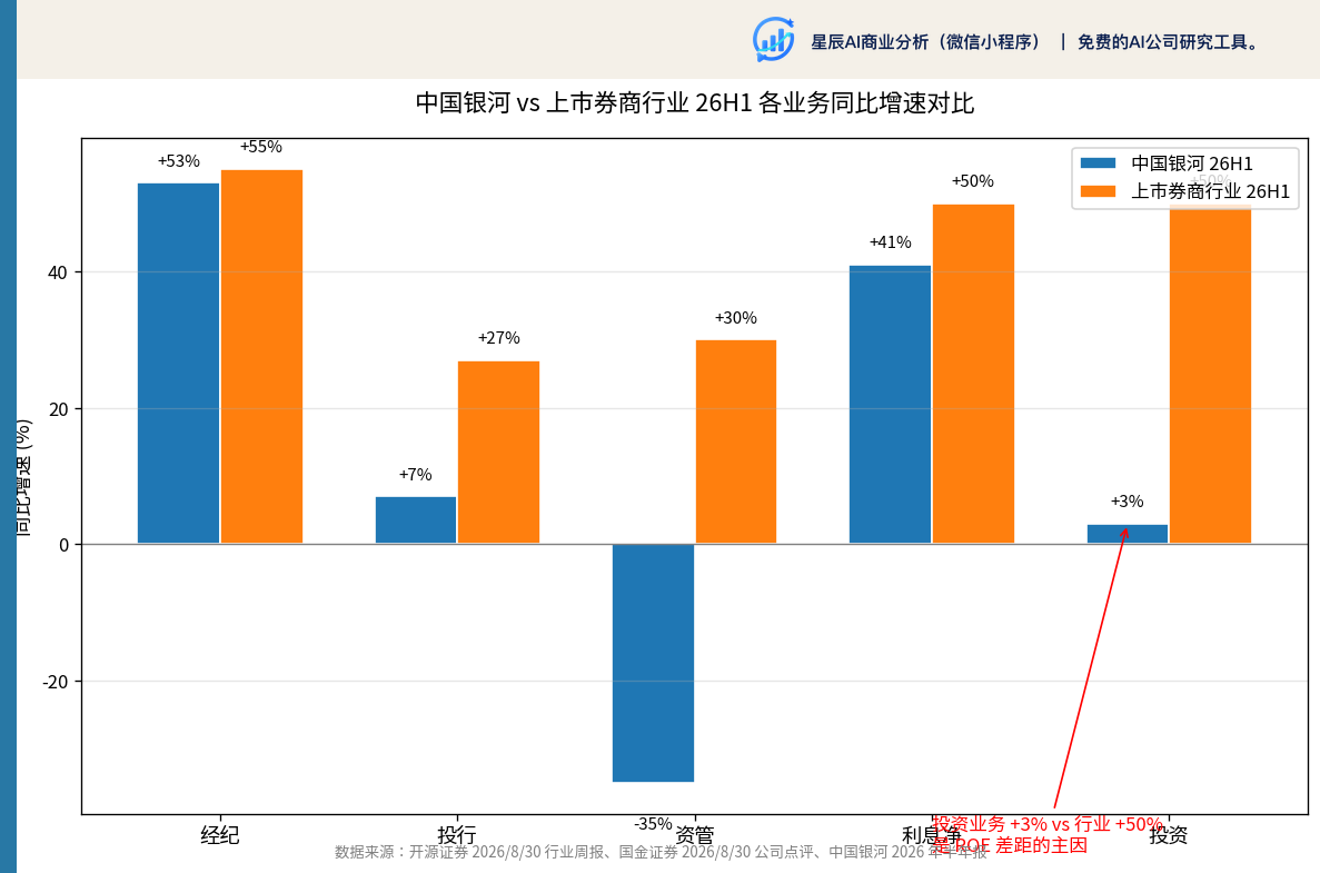 中国银河 vs 上市券商行业 26H1 各业务同比增速对比