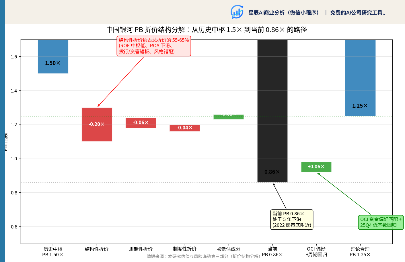 折价结构分解：历史中枢 1.5× → 当前 0.86× → 理论合理 1.25×