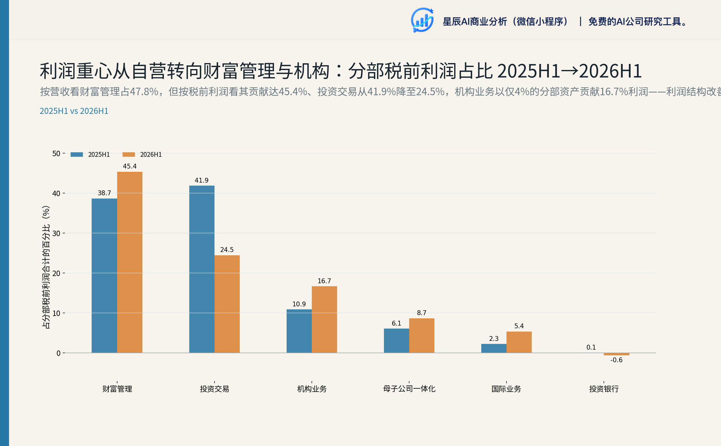 利润重心从自营转向财富管理与机构：分部税前利润占比 2025H1→2026H1