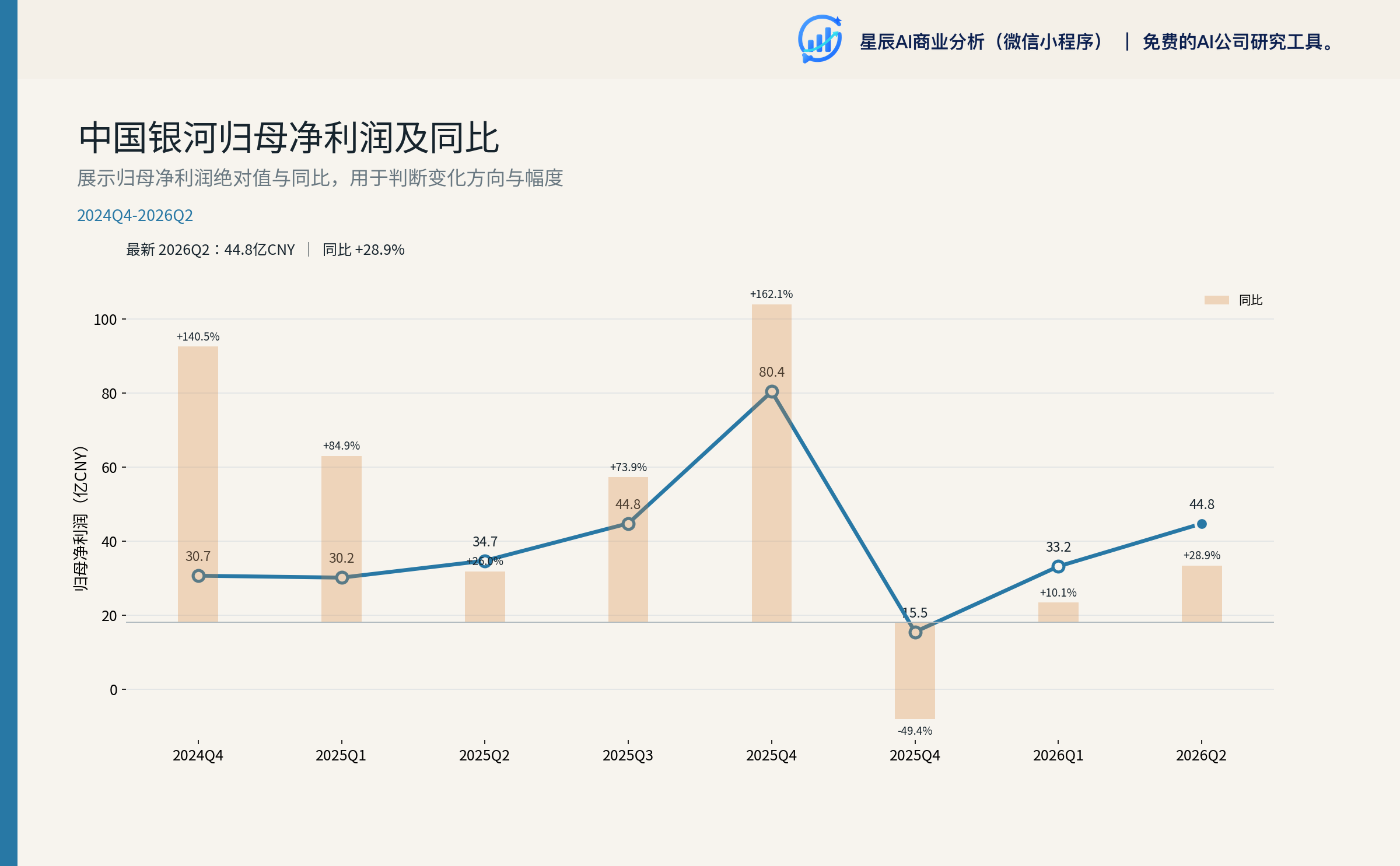 中国银河归母净利润及同比