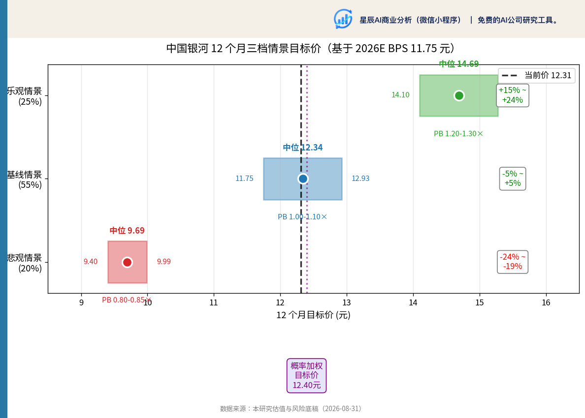 中国银河 12 个月三档情景目标价（基于 2026E BPS 11.75 元）