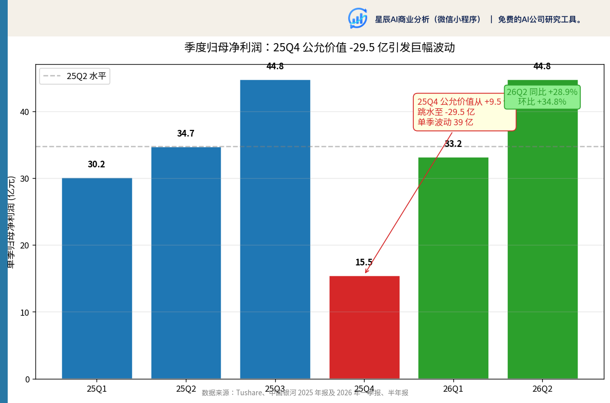 季度归母净利润：25Q4 公允价值跳水引发巨幅波动