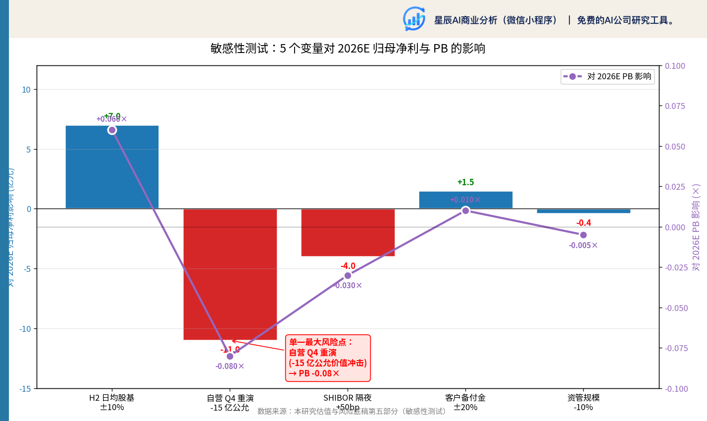 敏感性测试：5 个变量对 2026E 归母净利与 PB 的影响