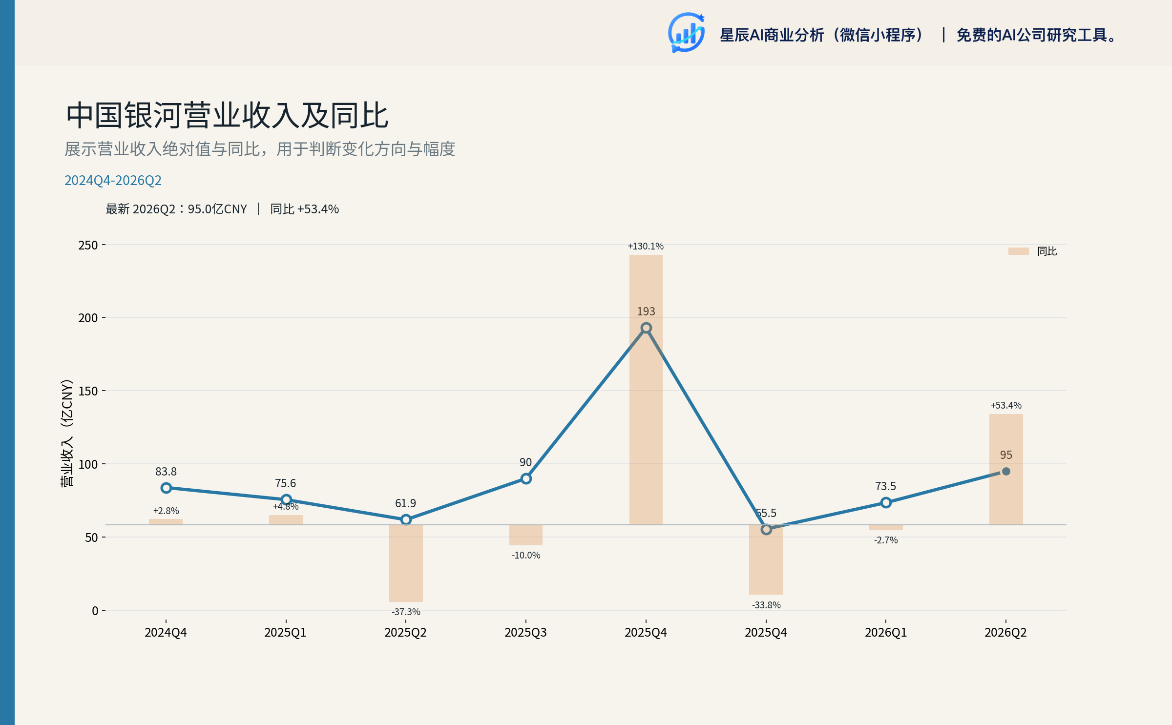 中国银河营业收入及同比