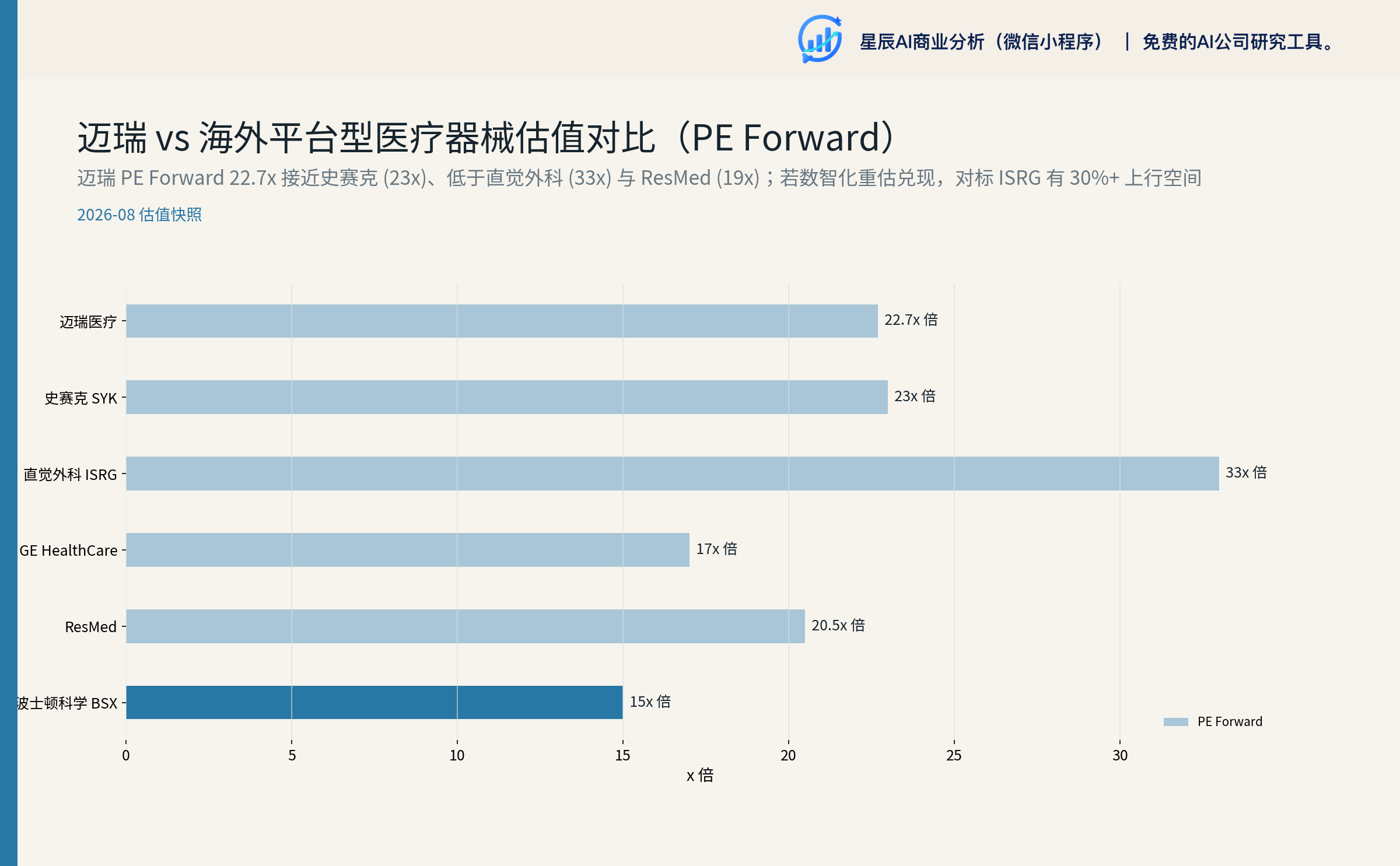 迈瑞 vs 海外平台型医疗器械估值对比