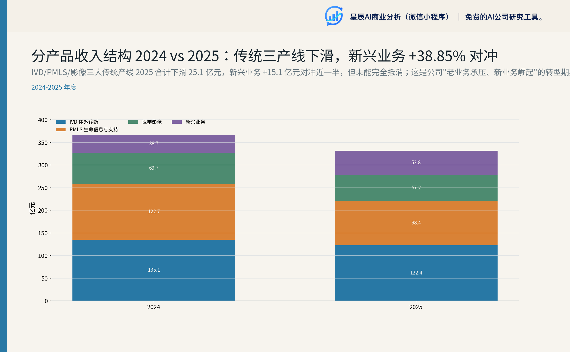 分产品收入结构 2024 vs 2025