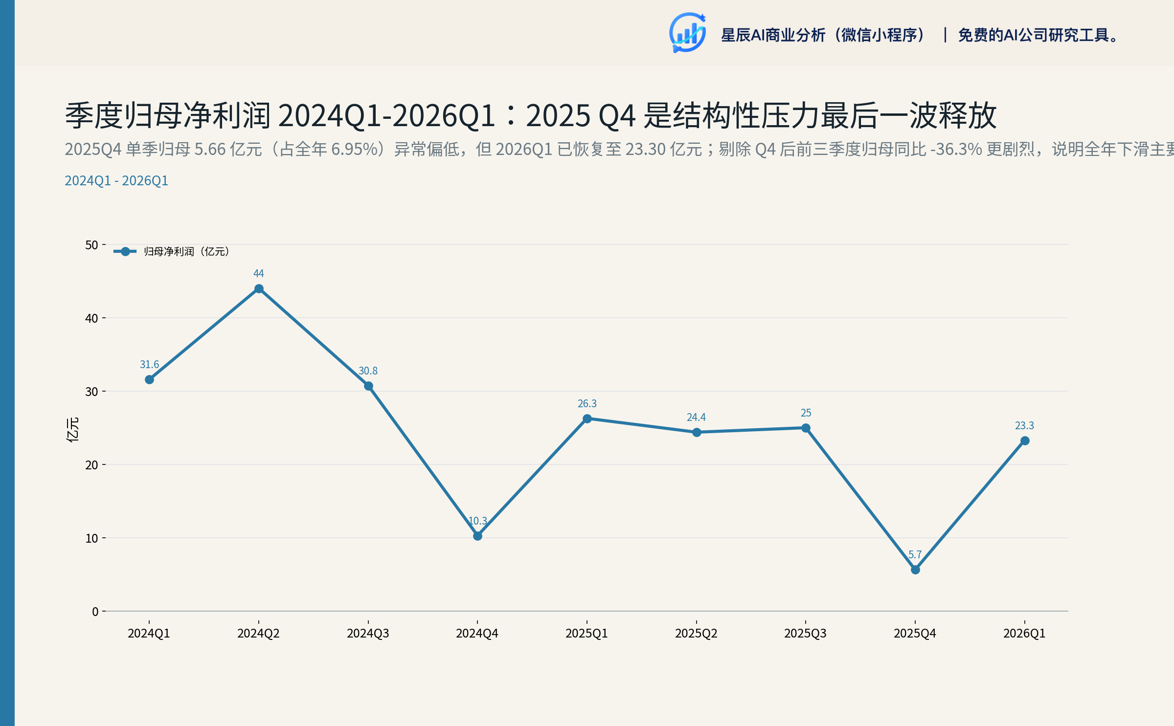 季度归母净利润 2024Q1-2026Q1
