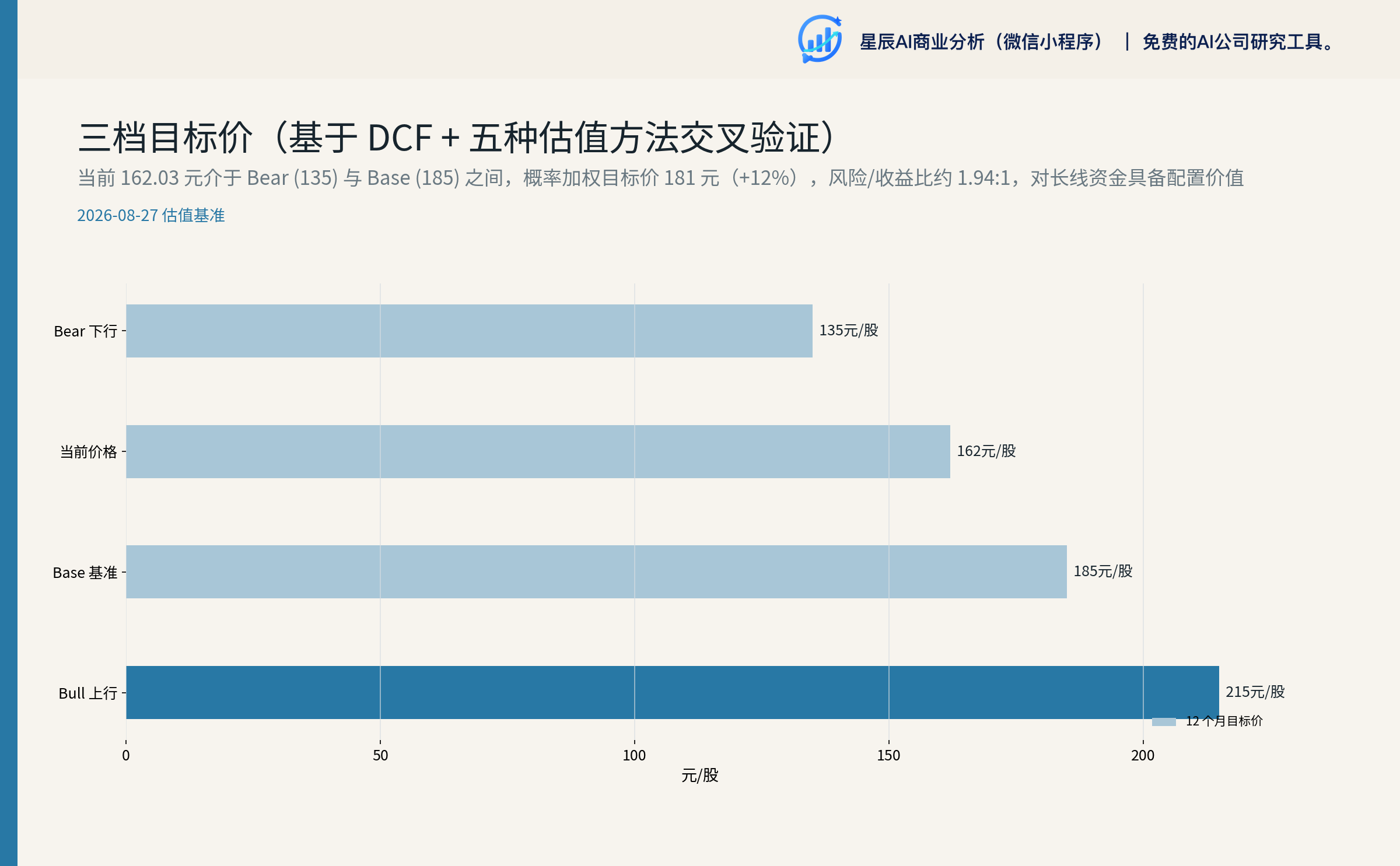 三档目标价