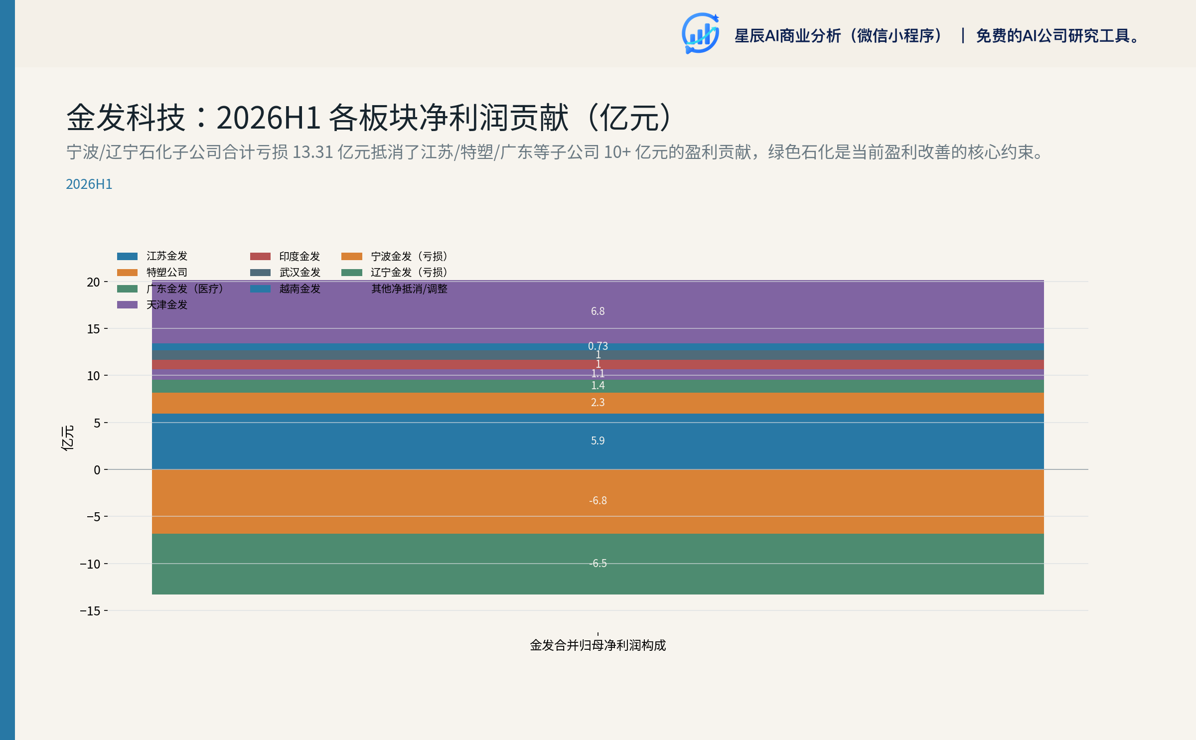 金发科技：2026H1 各板块净利润贡献（亿元）