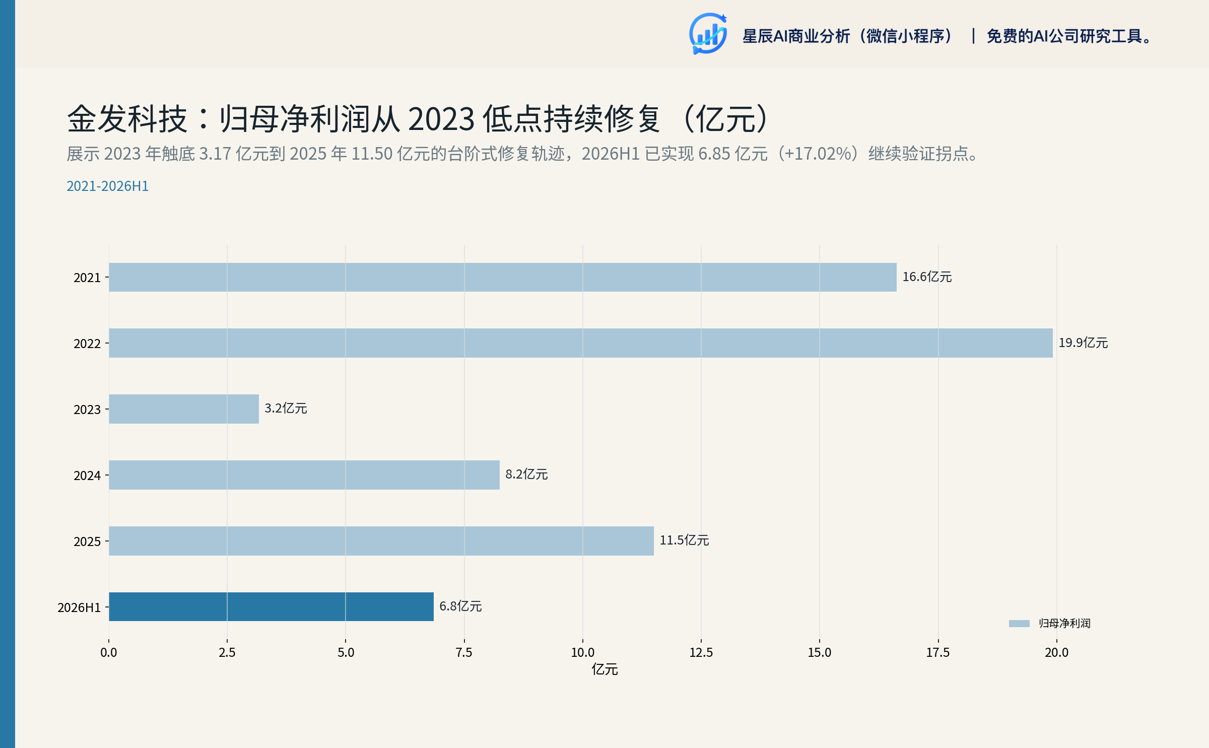 金发科技：归母净利润从 2023 低点持续修复（亿元）