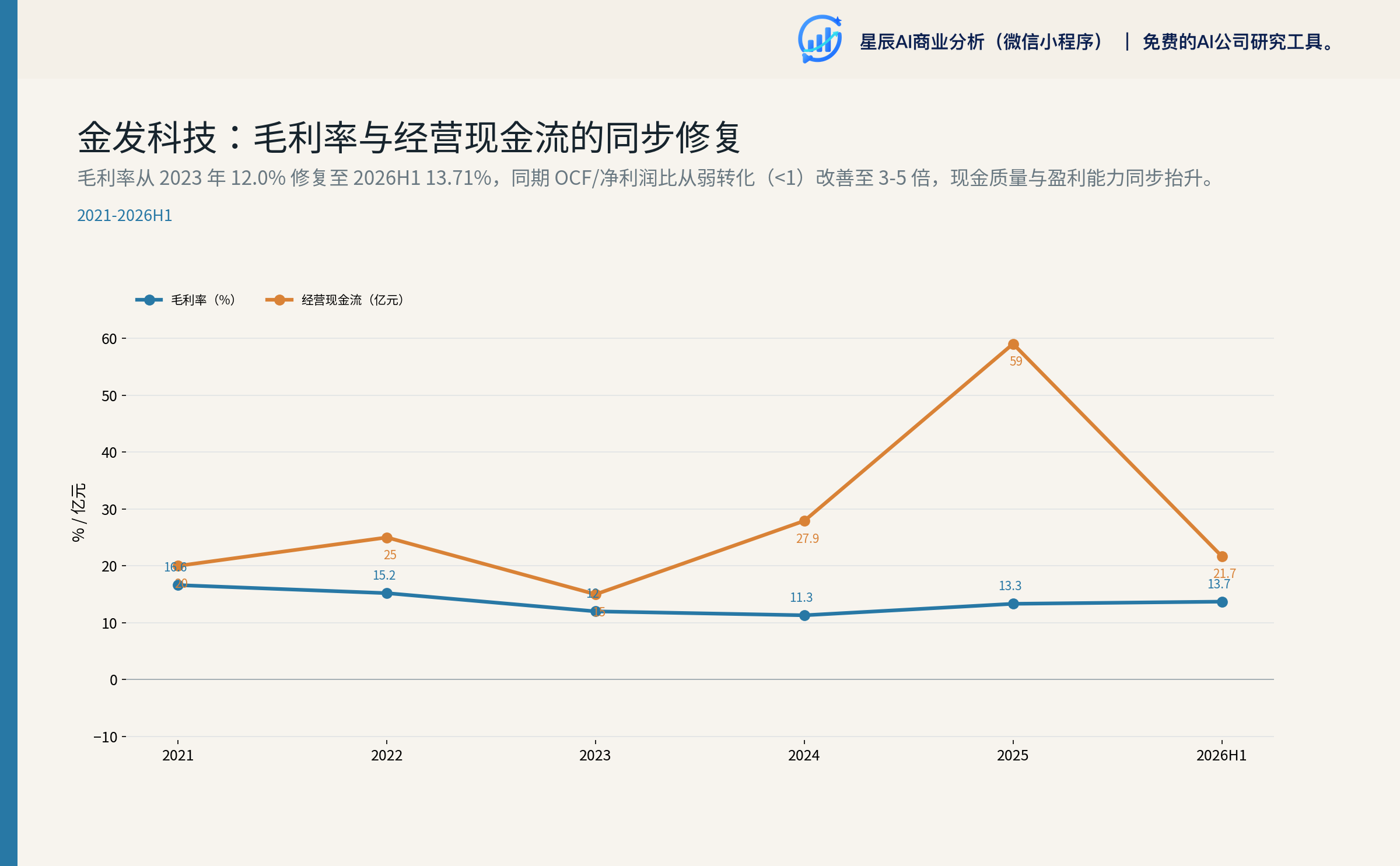 金发科技：毛利率与经营现金流的同步修复