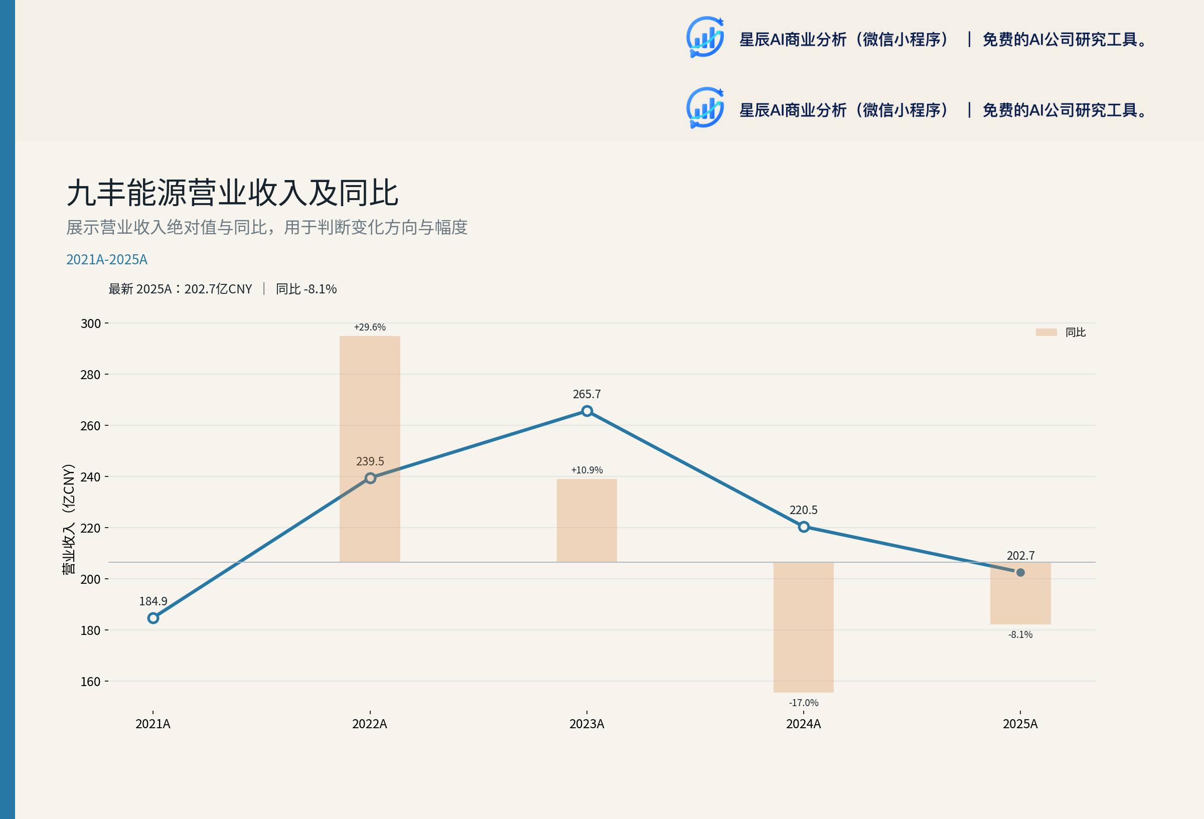 九丰能源营业收入历史趋势（FY2021-FY2025）