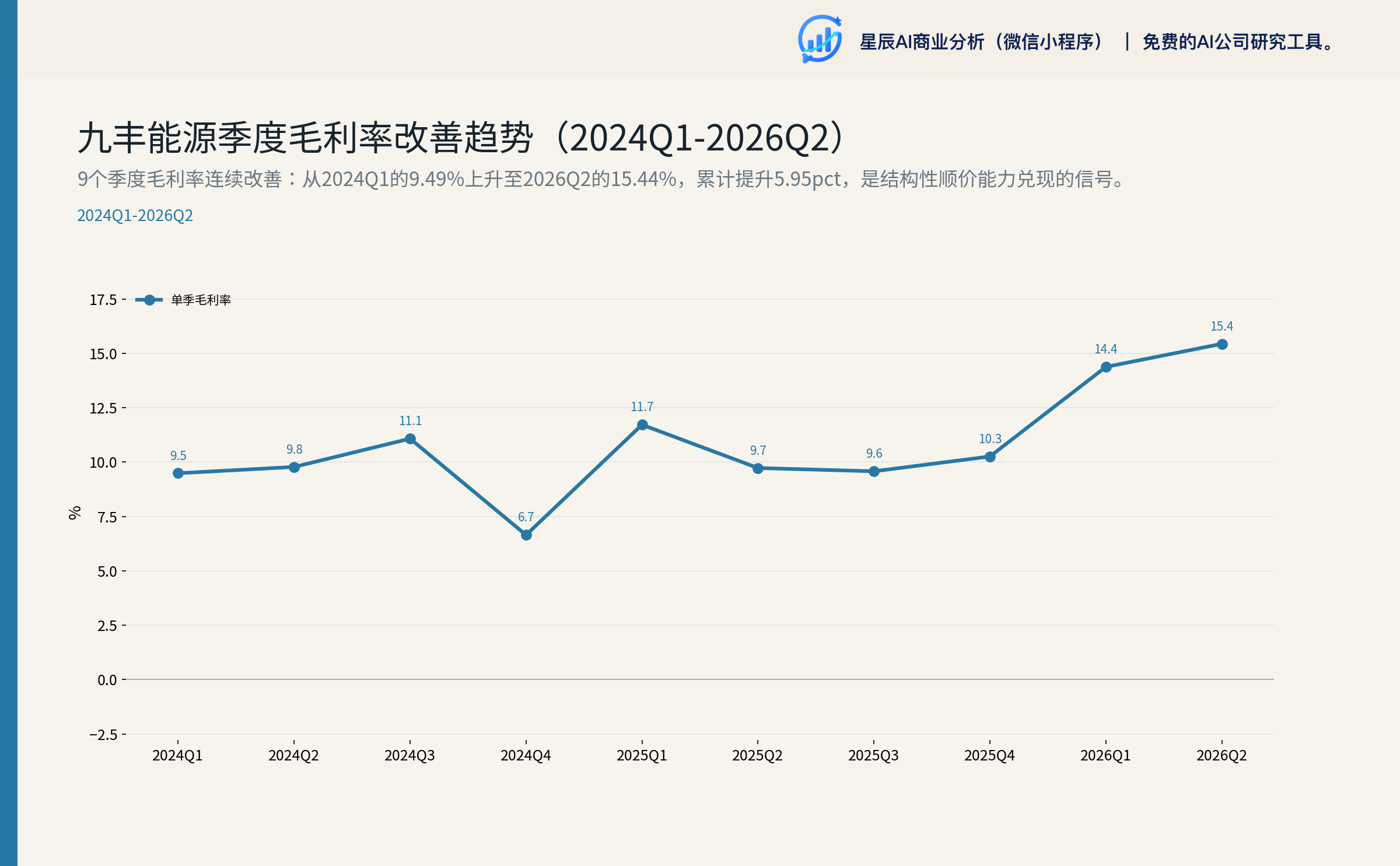 九丰能源季度毛利率改善趋势（2024Q1-2026Q2）