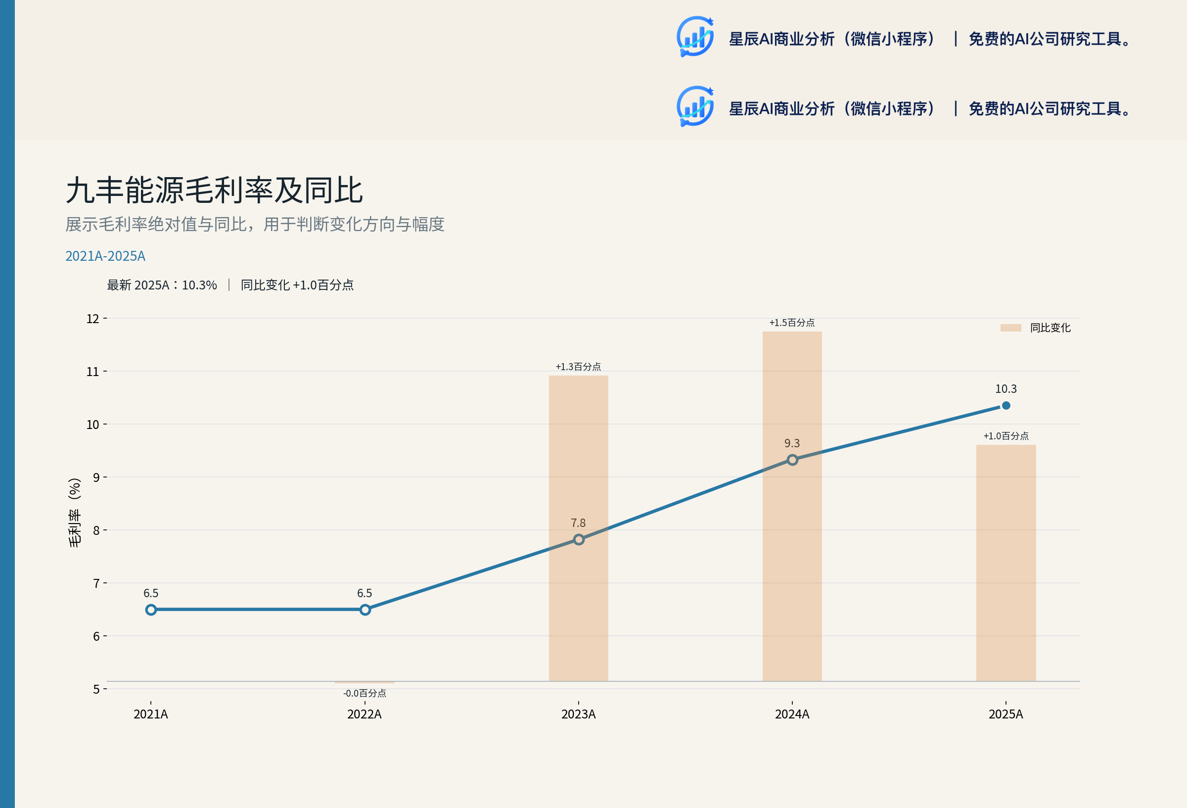 九丰能源毛利率历史趋势（FY2021-FY2025）