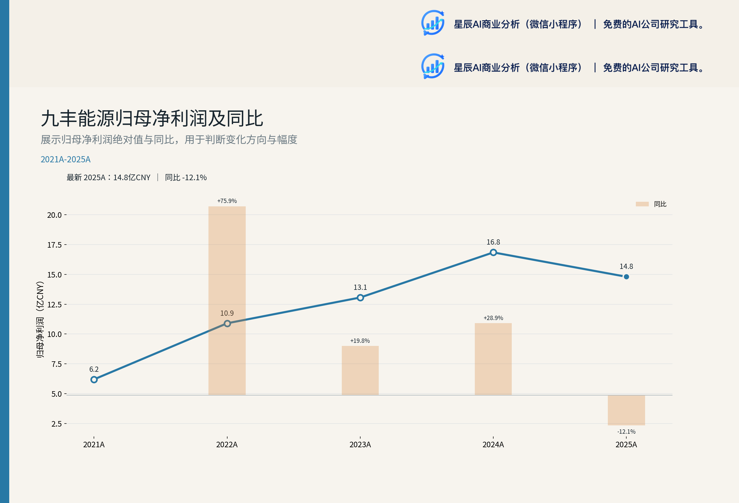 九丰能源归母净利润历史趋势（FY2021-FY2025）