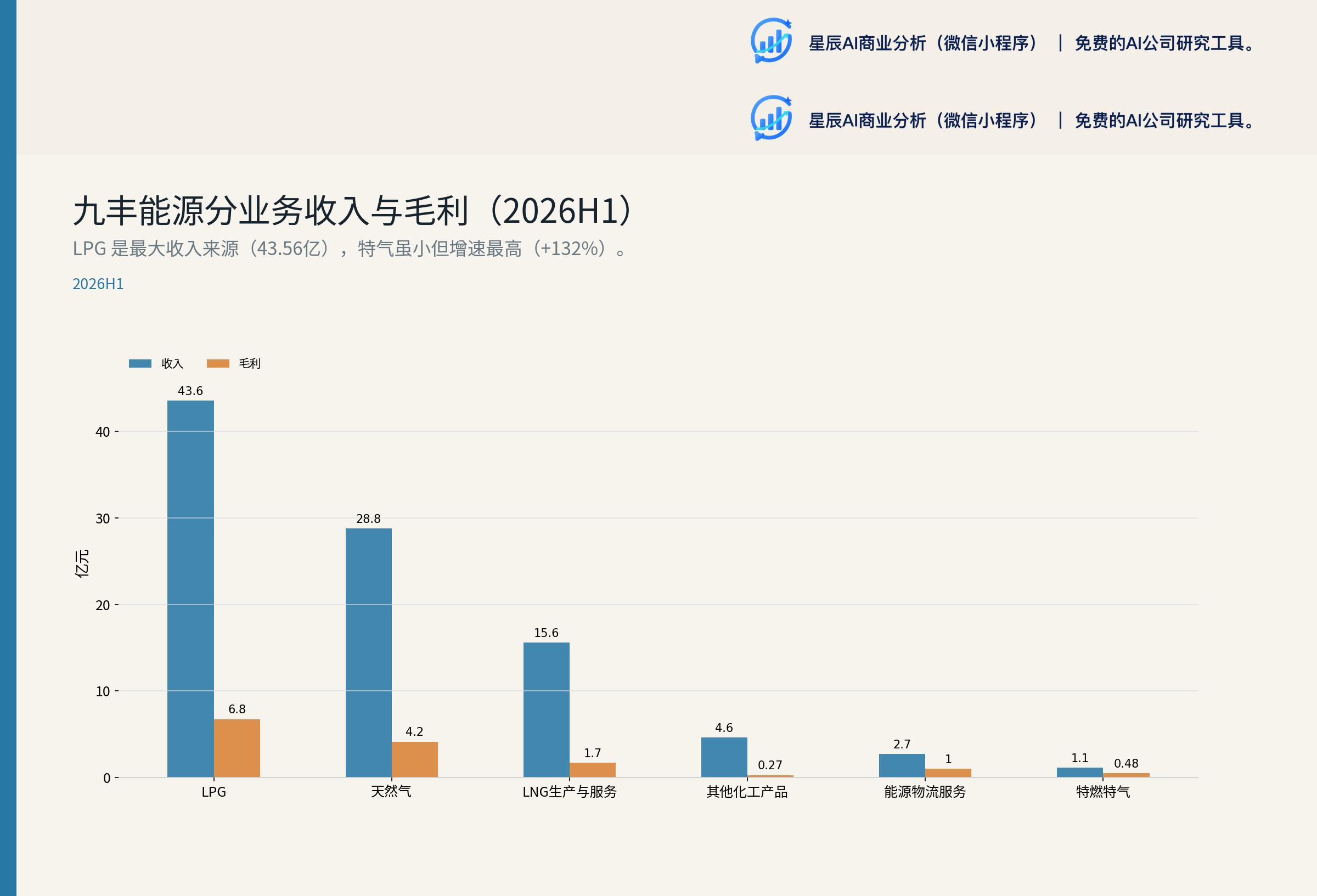 九丰能源分业务收入与毛利对比（2026H1）