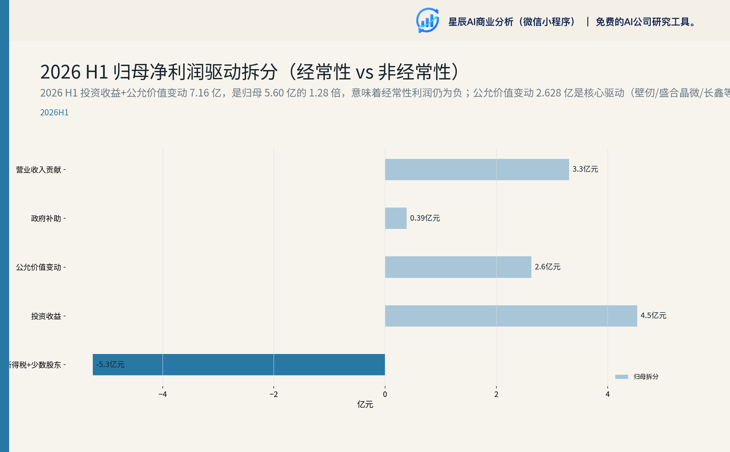 2026 H1 归母净利润驱动拆分（经常性 vs 非经常性）