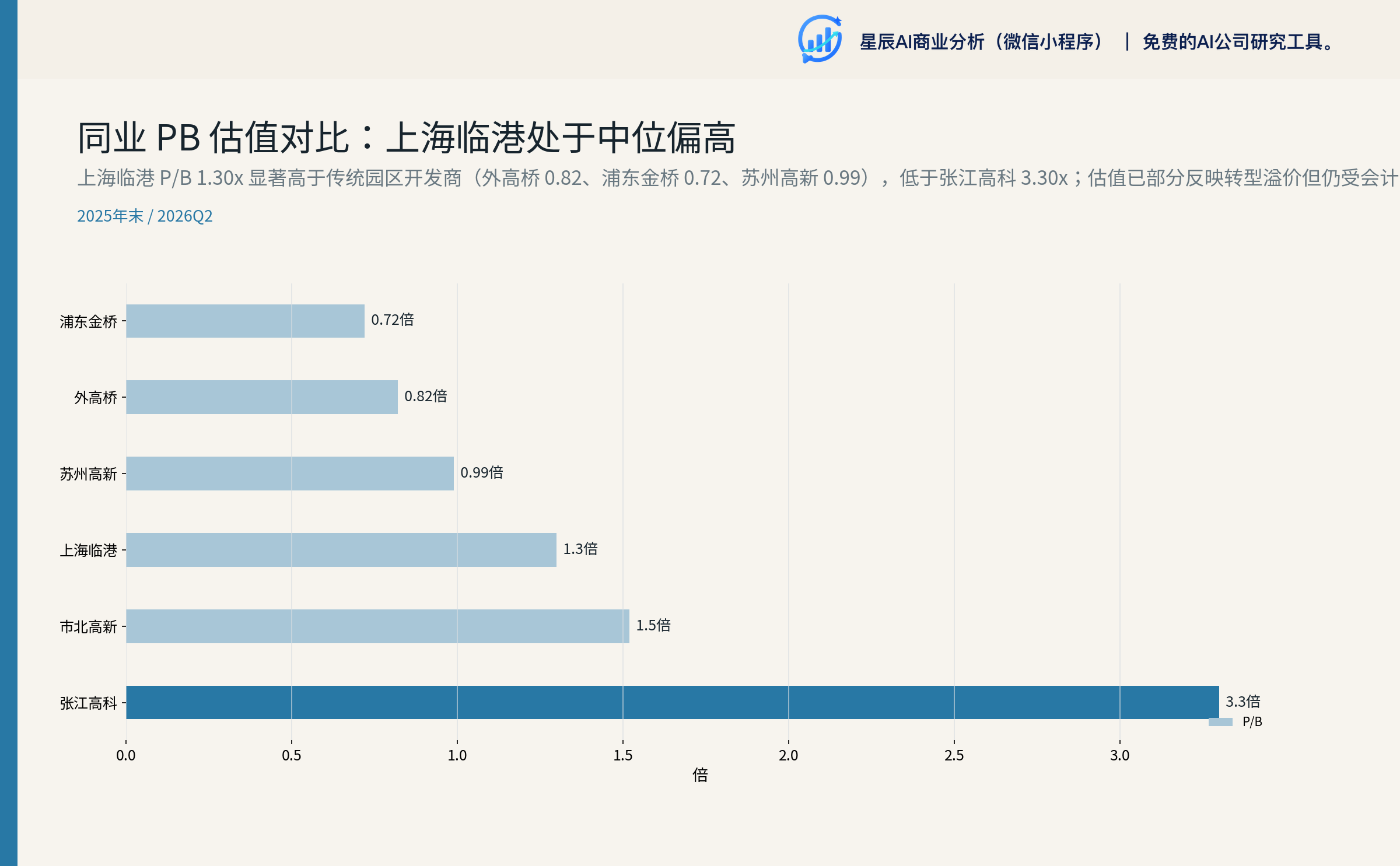 同业 PB 估值对比：上海临港处于中位偏高