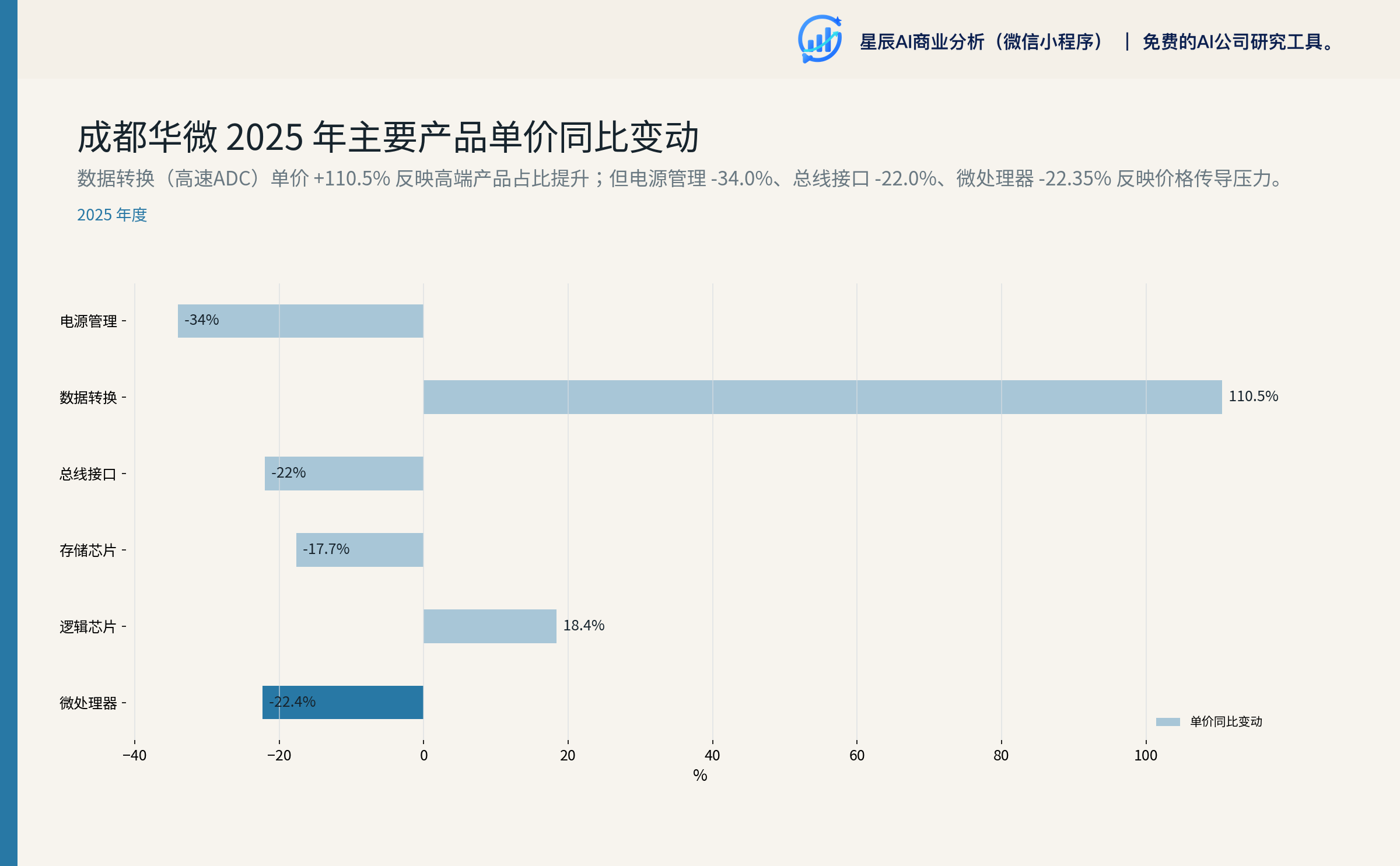 成都华微 2025 年主要产品单价同比变动