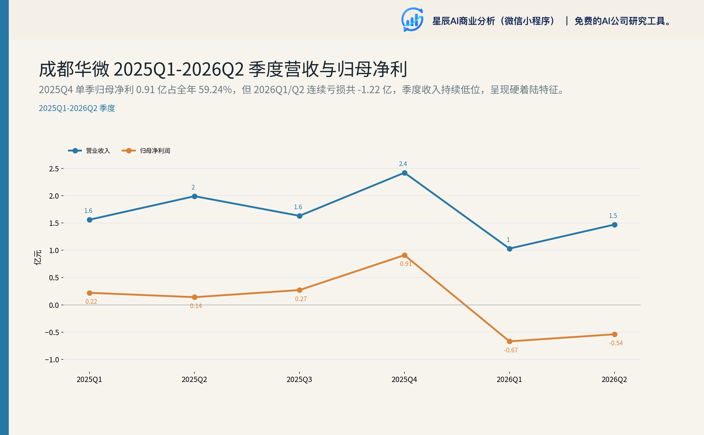 成都华微 2025Q1-2026Q2 季度营收与归母净利