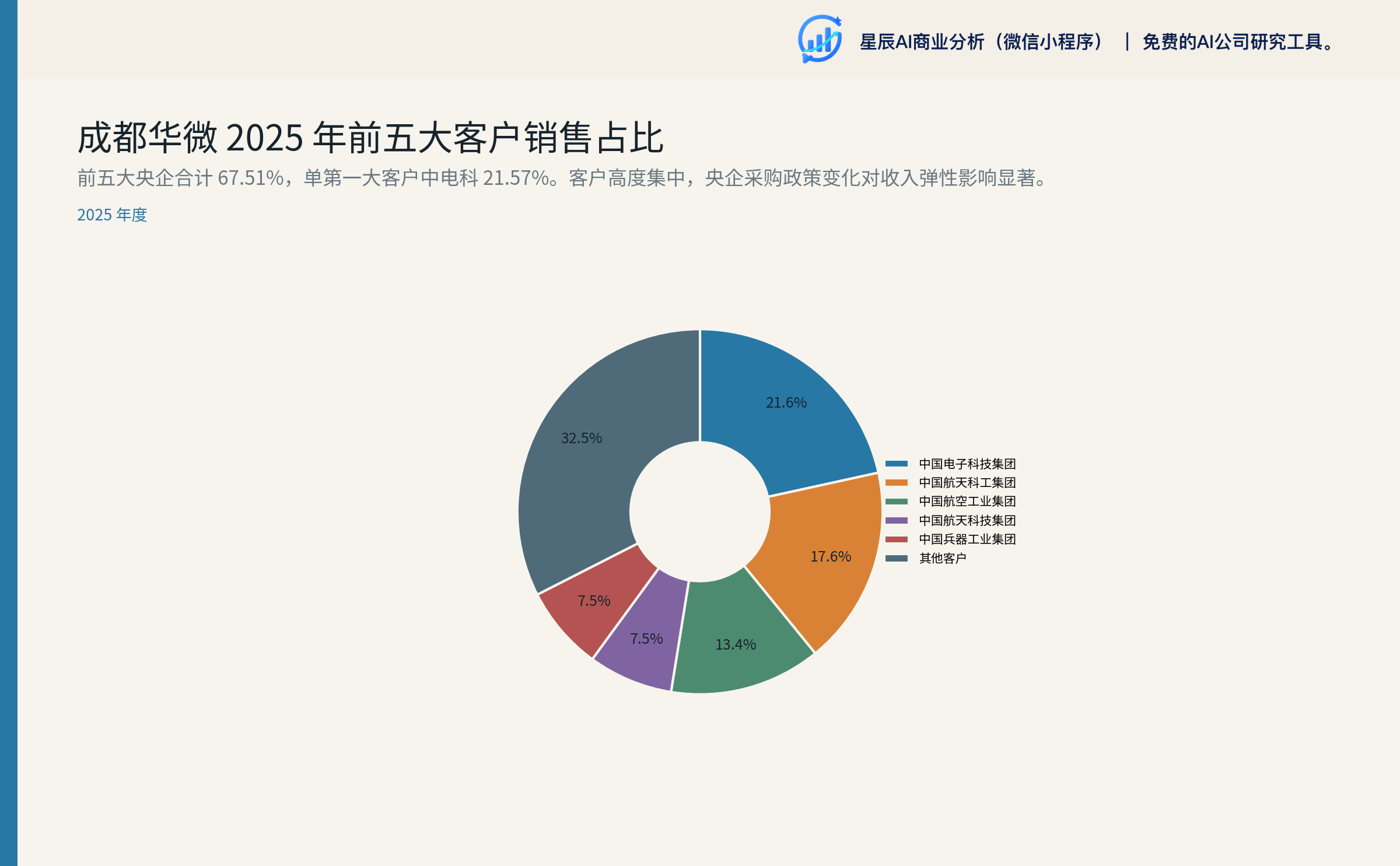 成都华微 2025 年前五大客户销售占比