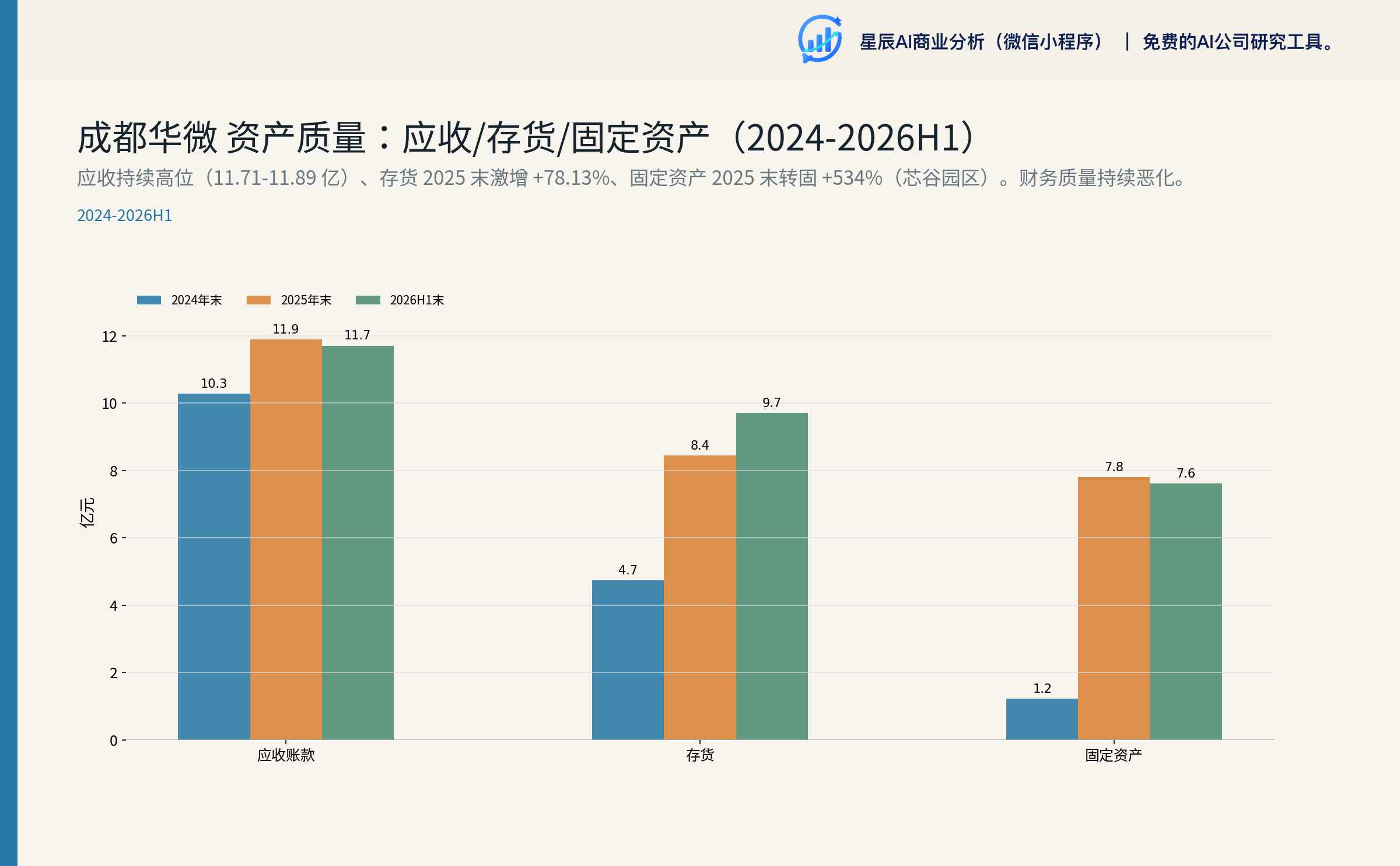 成都华微 资产质量：应收/存货/固定资产（2024-2026H1）