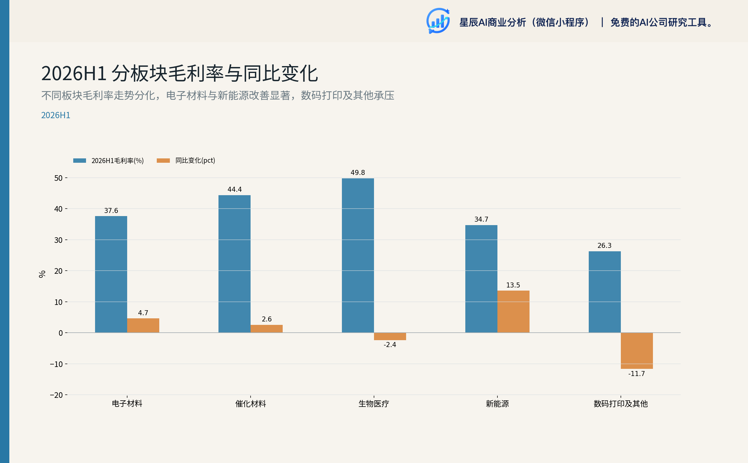 2026H1 分板块毛利率与同比变化