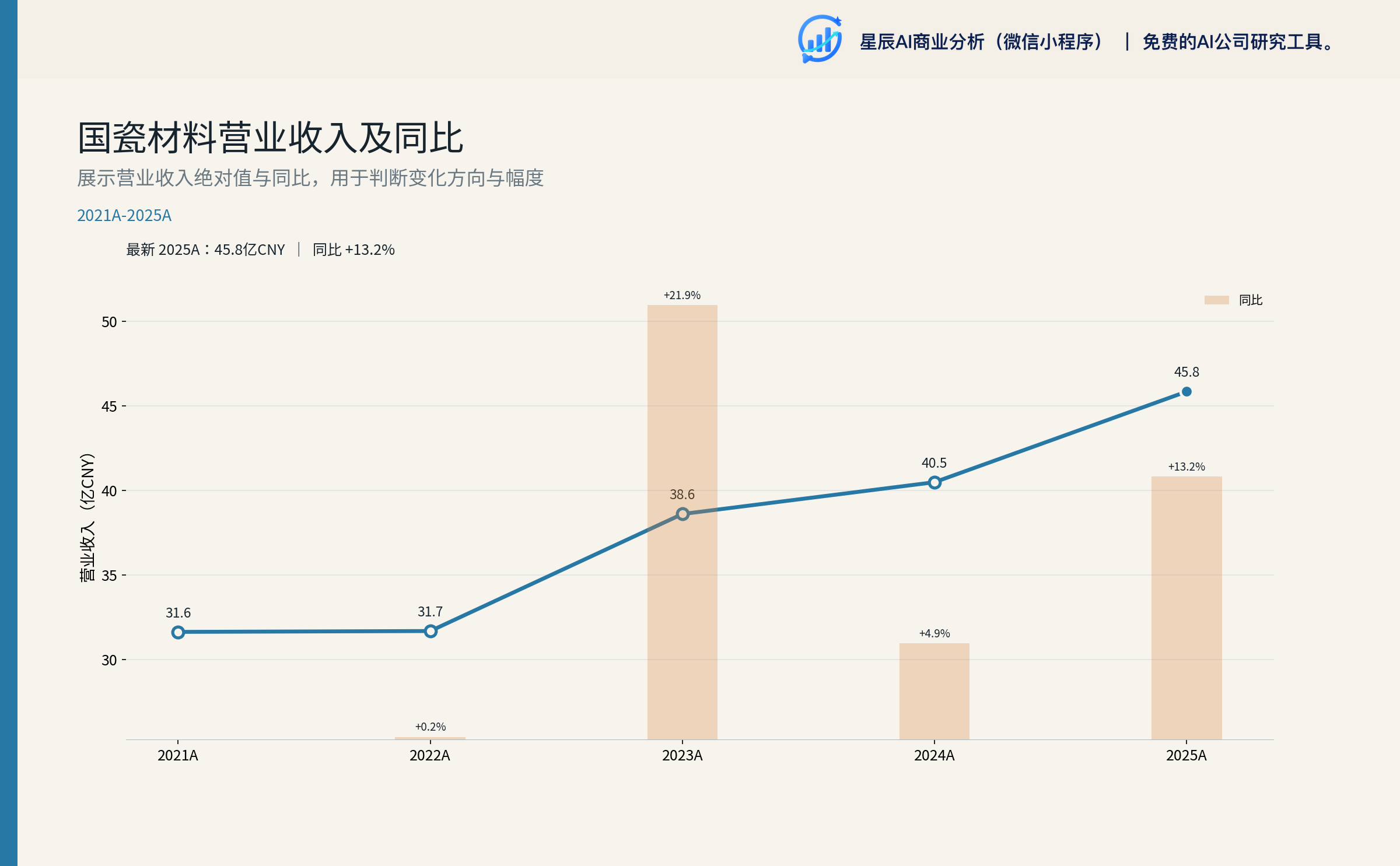 国瓷材料营业收入及同比