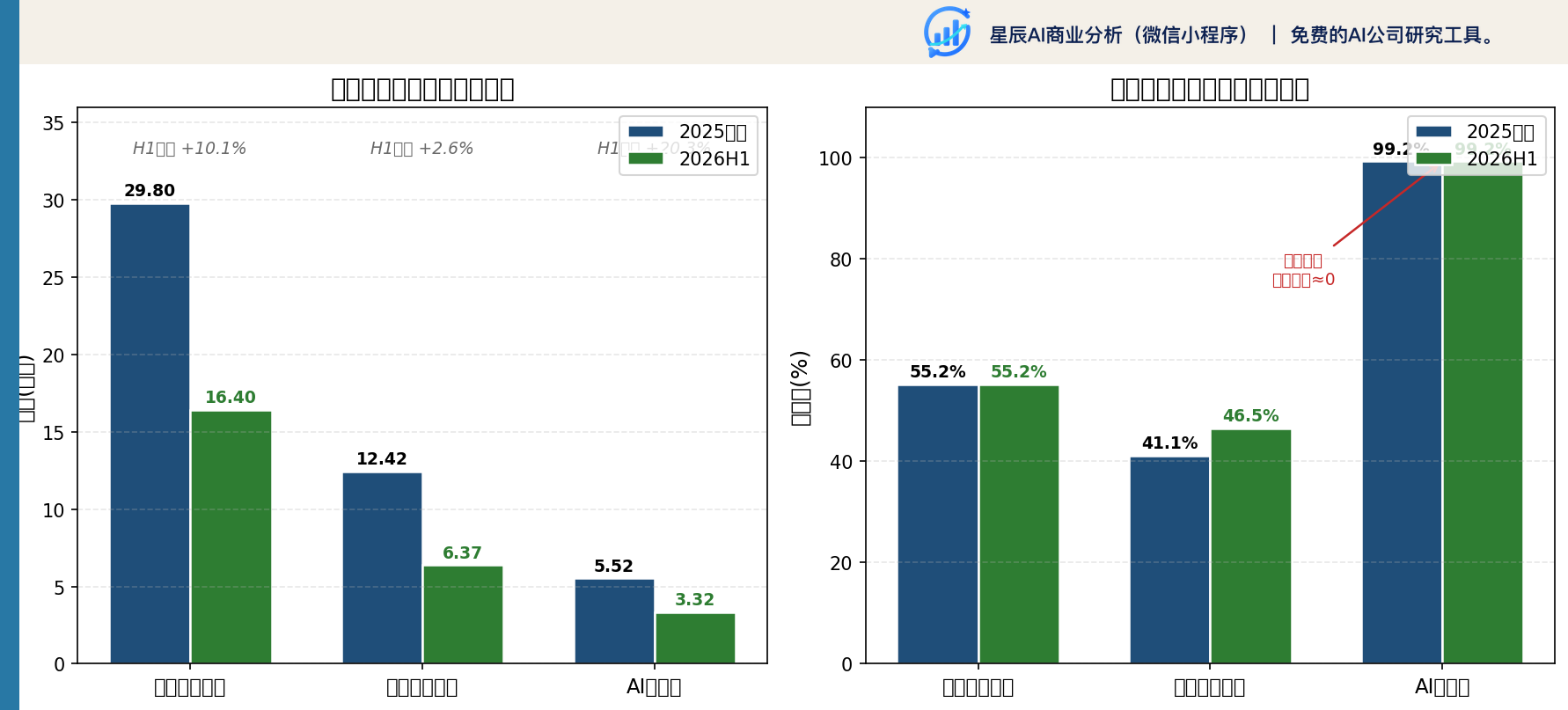 道通三大业务收入与毛利率